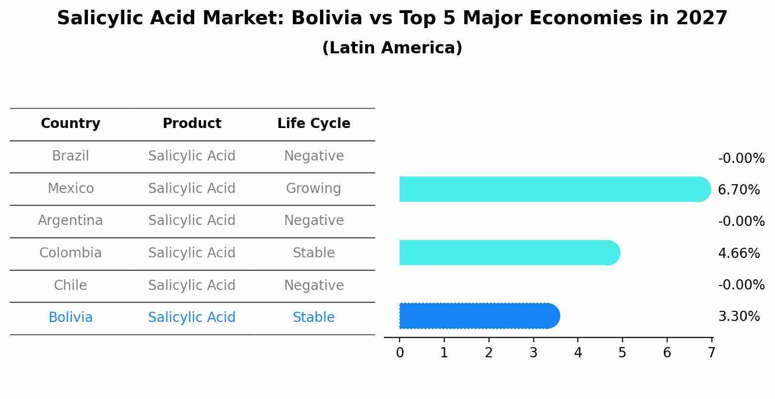 Salicylic Acid Market: Bolivia vs Top 5 Major Economies in 2027 (Latin America)