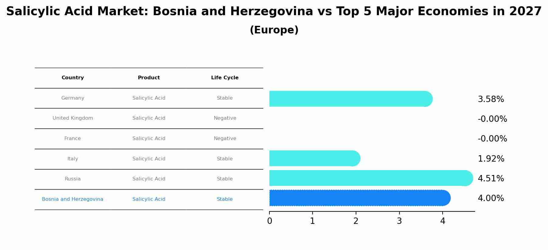Salicylic Acid Market: Bosnia and Herzegovina vs Top 5 Major Economies in 2027 (Europe)