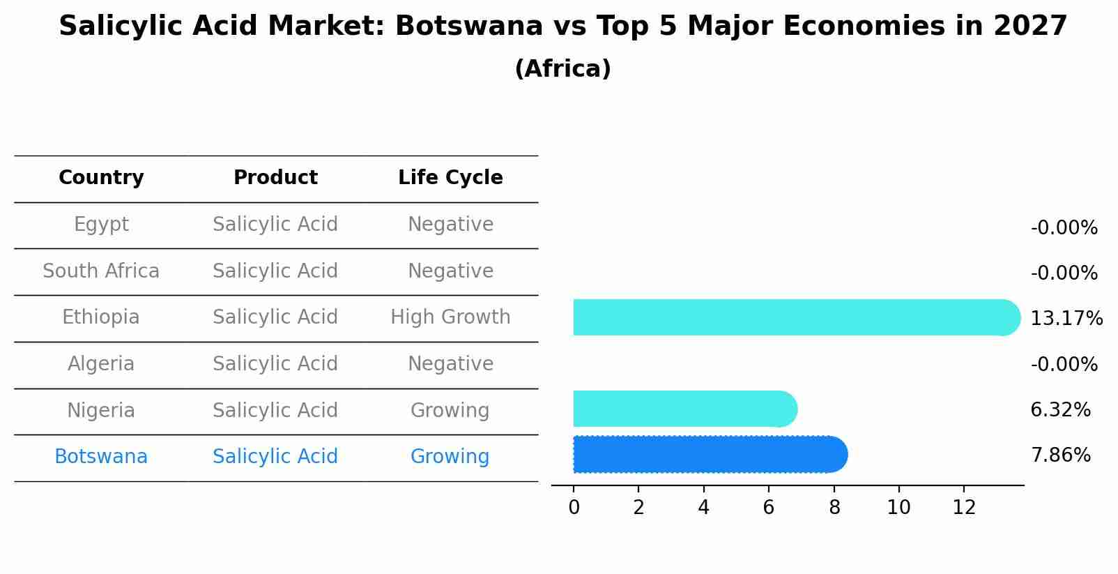Salicylic Acid Market: Botswana vs Top 5 Major Economies in 2027 (Africa)
