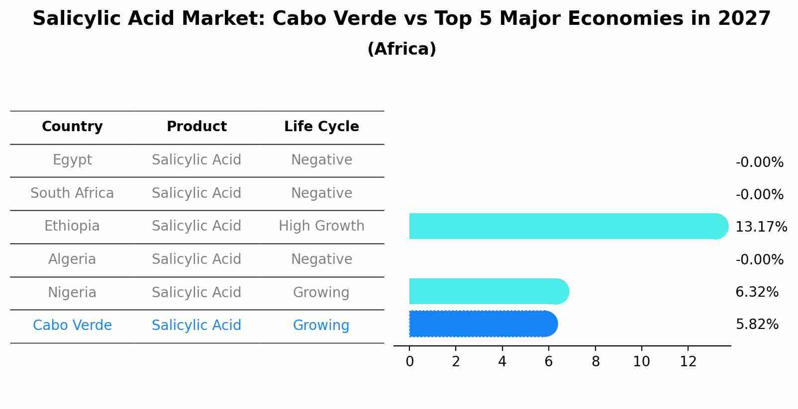 Salicylic Acid Market: Cabo Verde vs Top 5 Major Economies in 2027 (Africa)