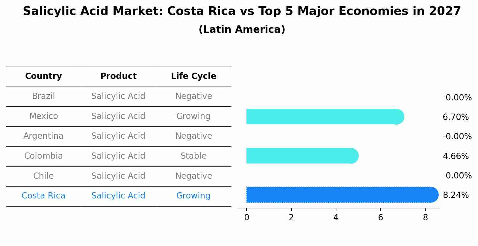 Salicylic Acid Market: Costa Rica vs Top 5 Major Economies in 2027 (Latin America)
