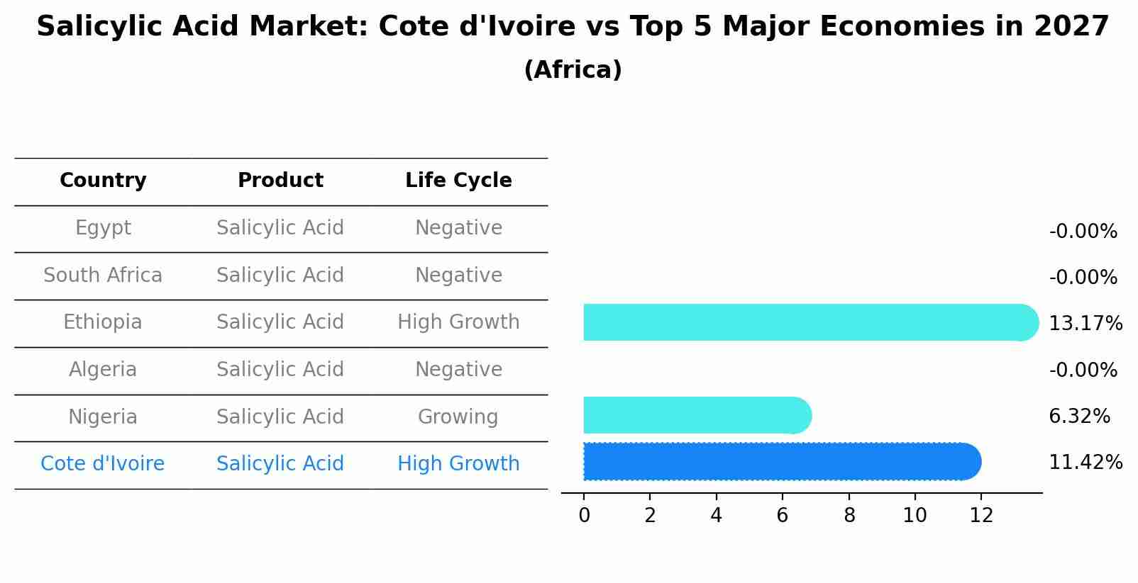 Salicylic Acid Market: Cote d'Ivoire vs Top 5 Major Economies in 2027 (Africa)