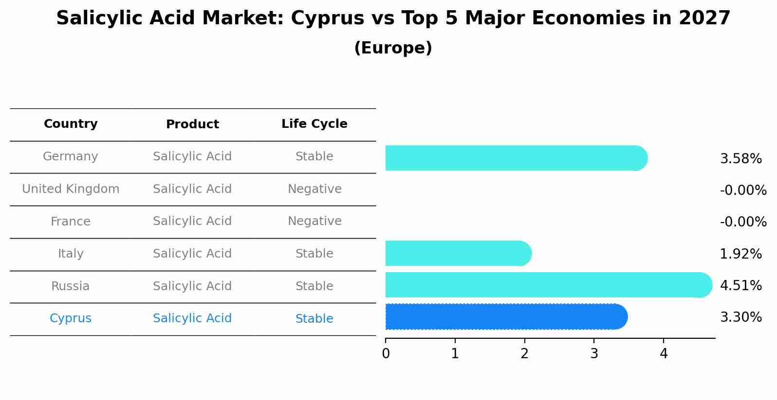 Salicylic Acid Market: Cyprus vs Top 5 Major Economies in 2027 (Europe)