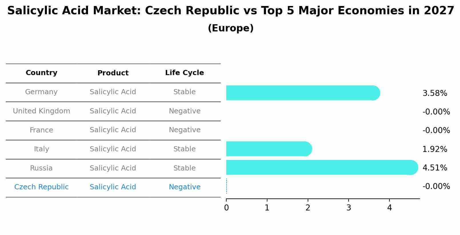 Salicylic Acid Market: Czech Republic vs Top 5 Major Economies in 2027 (Europe)