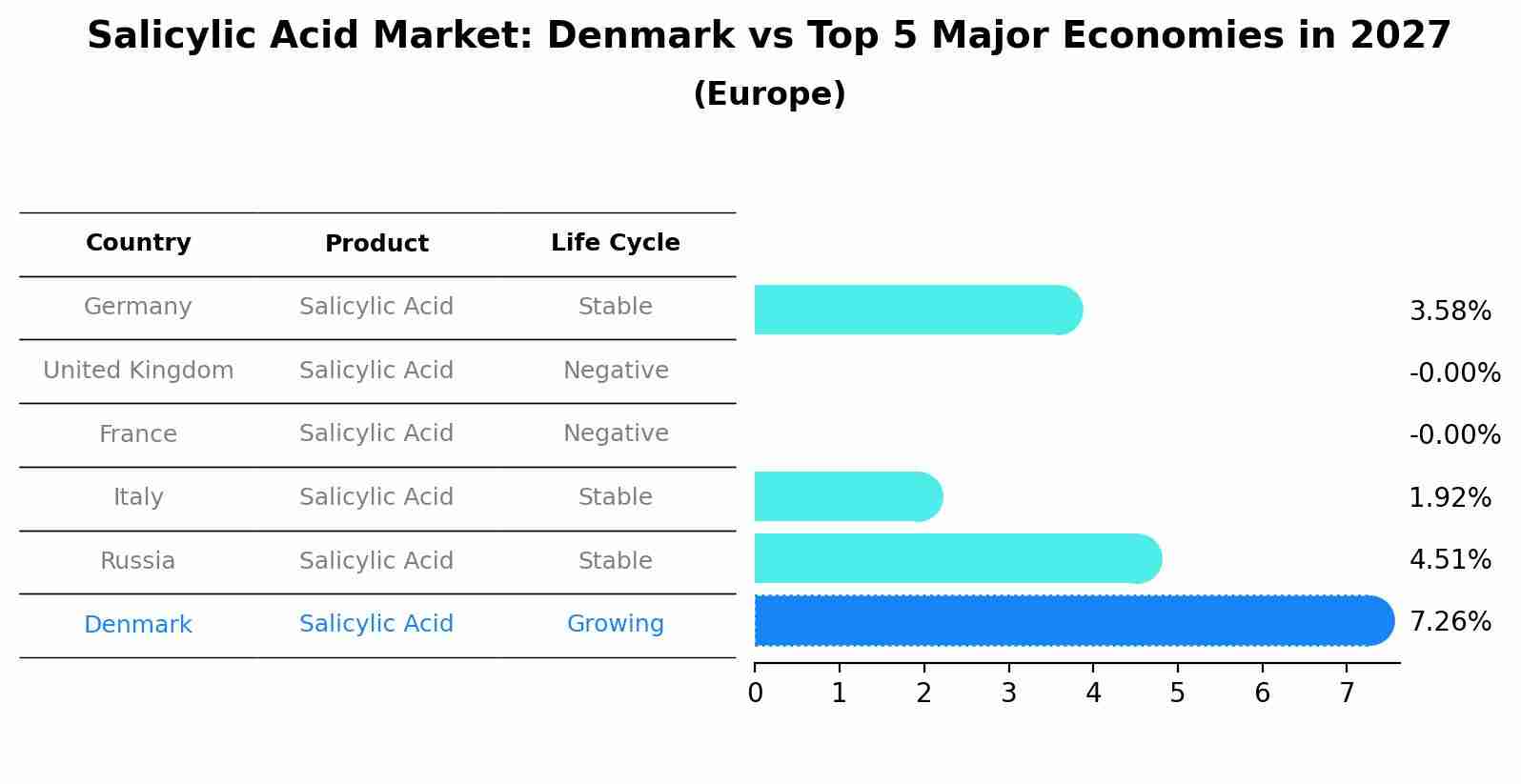 Salicylic Acid Market: Denmark vs Top 5 Major Economies in 2027 (Europe)