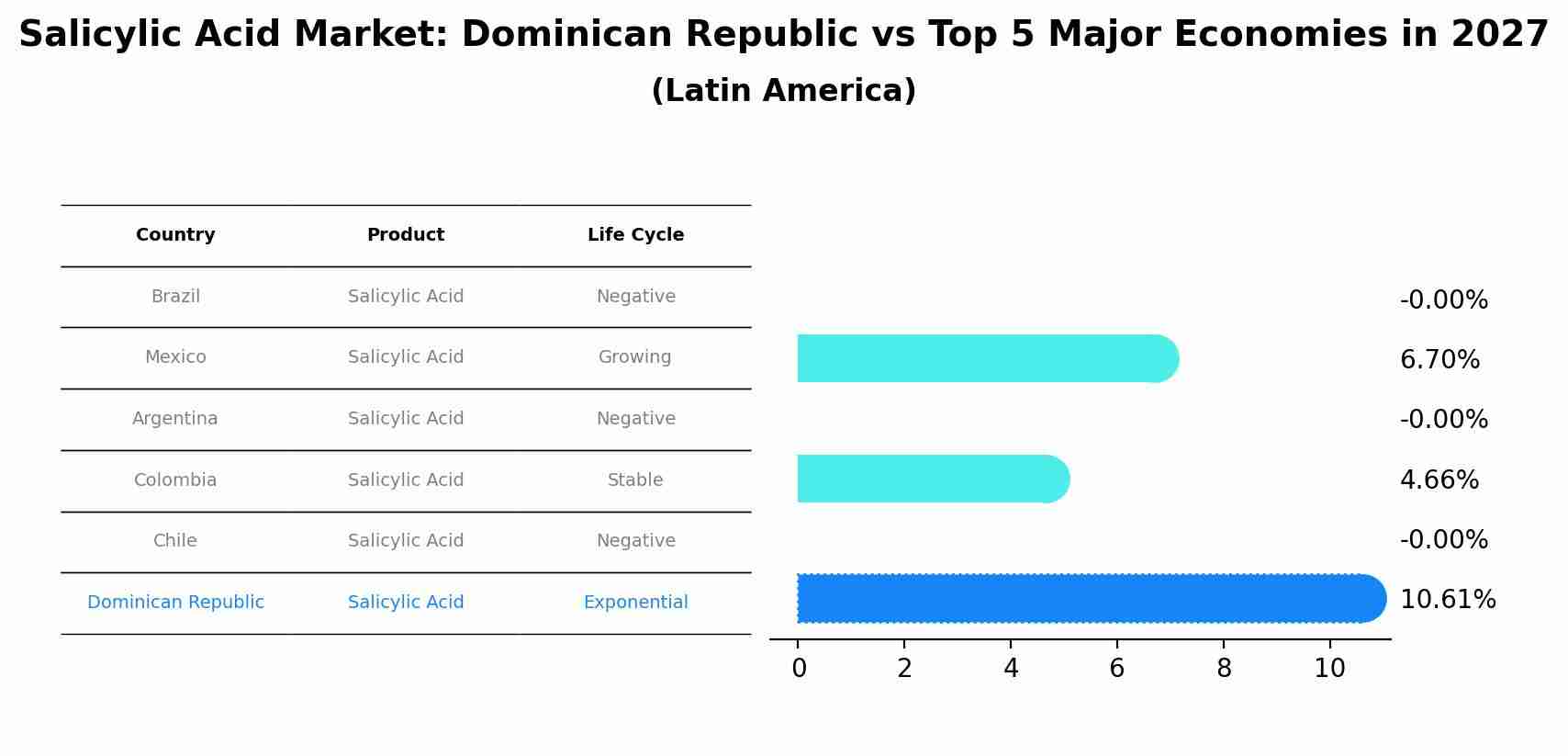 Salicylic Acid Market: Dominican Republic vs Top 5 Major Economies in 2027 (Latin America)