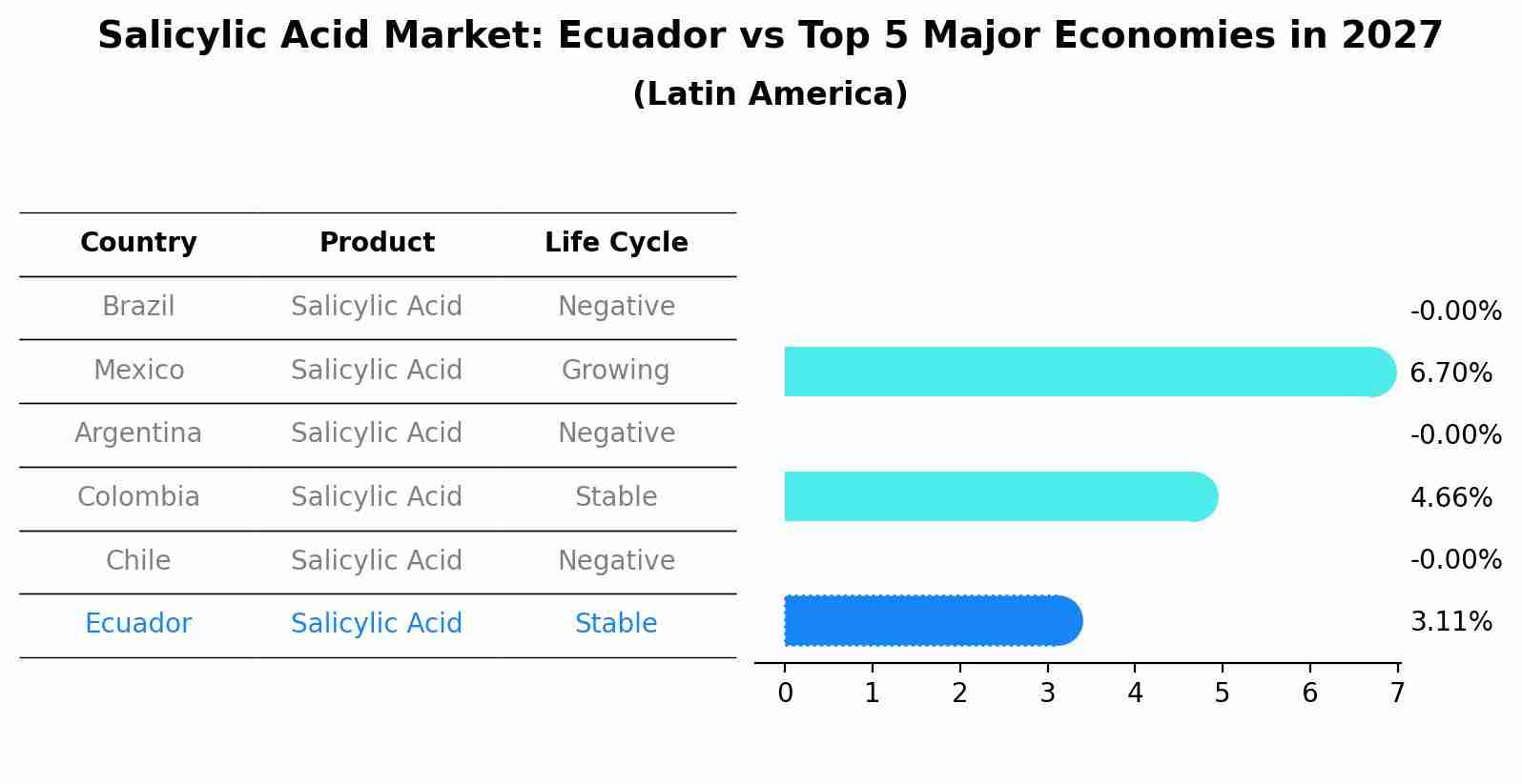 Salicylic Acid Market: Ecuador vs Top 5 Major Economies in 2027 (Latin America)