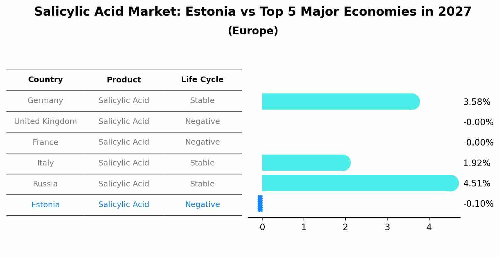Salicylic Acid Market: Estonia vs Top 5 Major Economies in 2027 (Europe)