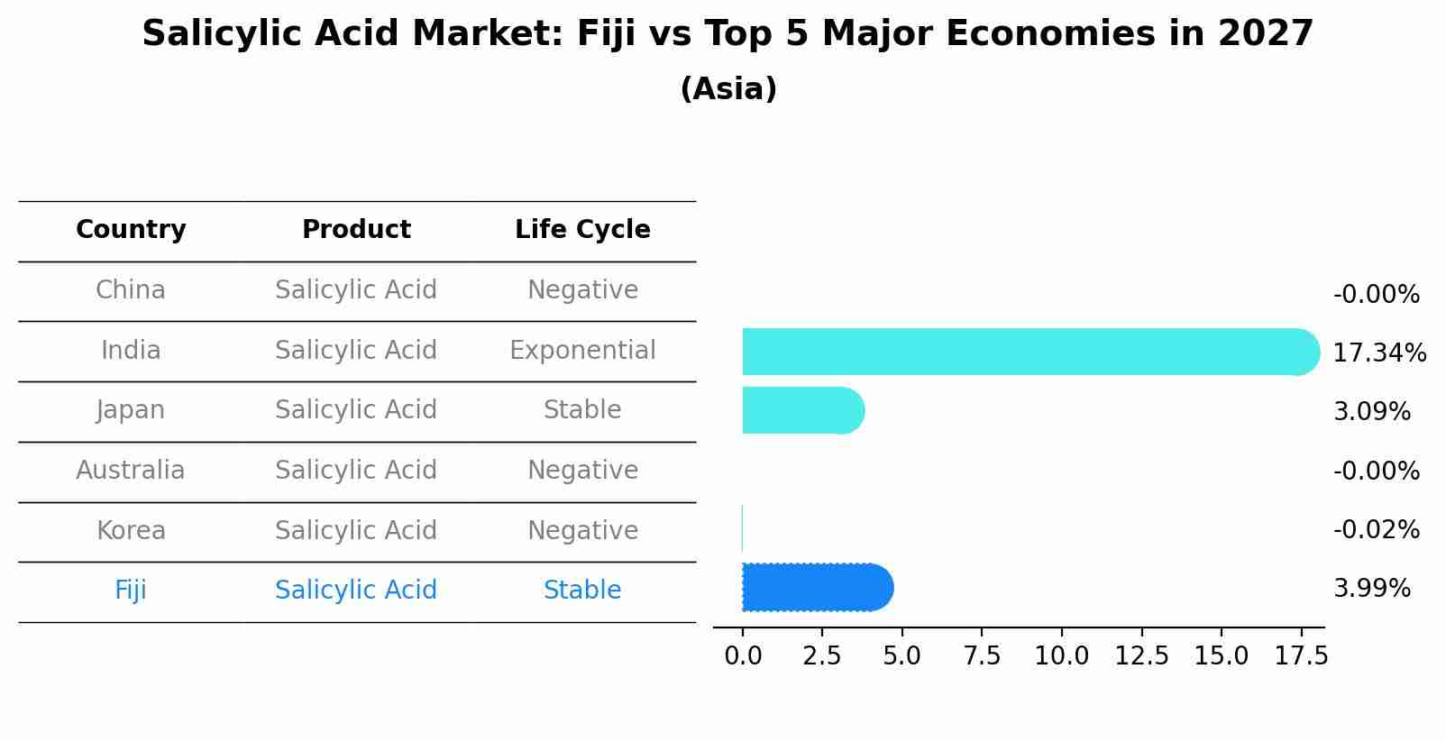 Salicylic Acid Market: Fiji vs Top 5 Major Economies in 2027 (Asia)