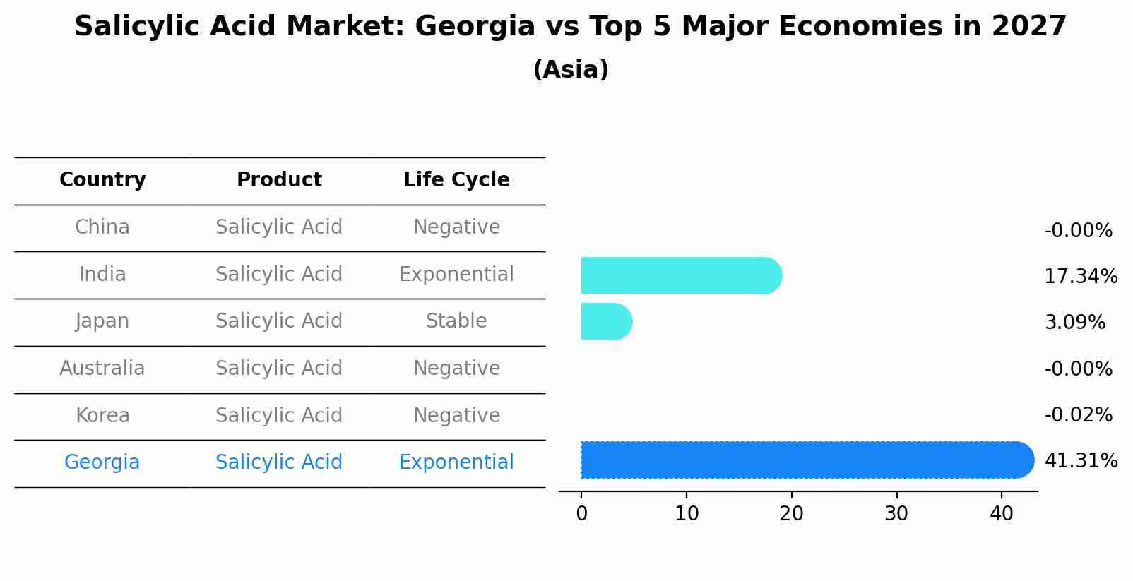 Salicylic Acid Market: Georgia vs Top 5 Major Economies in 2027 (Asia)