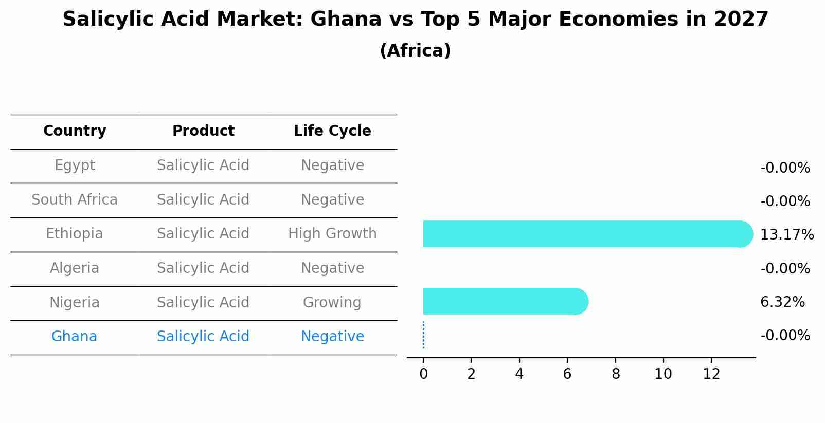 Salicylic Acid Market: Ghana vs Top 5 Major Economies in 2027 (Africa)