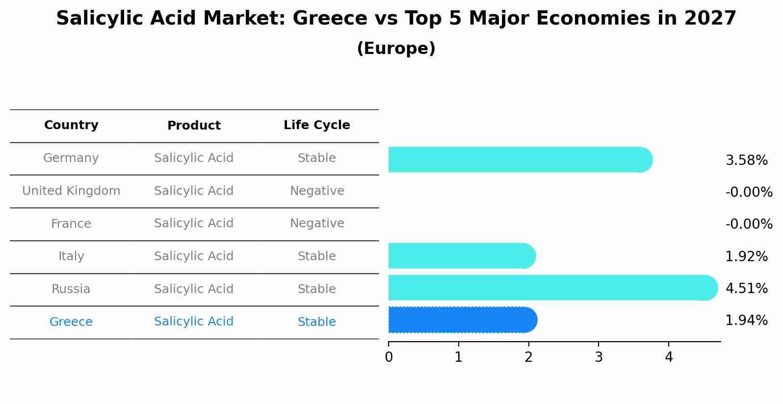 Salicylic Acid Market: Greece vs Top 5 Major Economies in 2027 (Europe)
