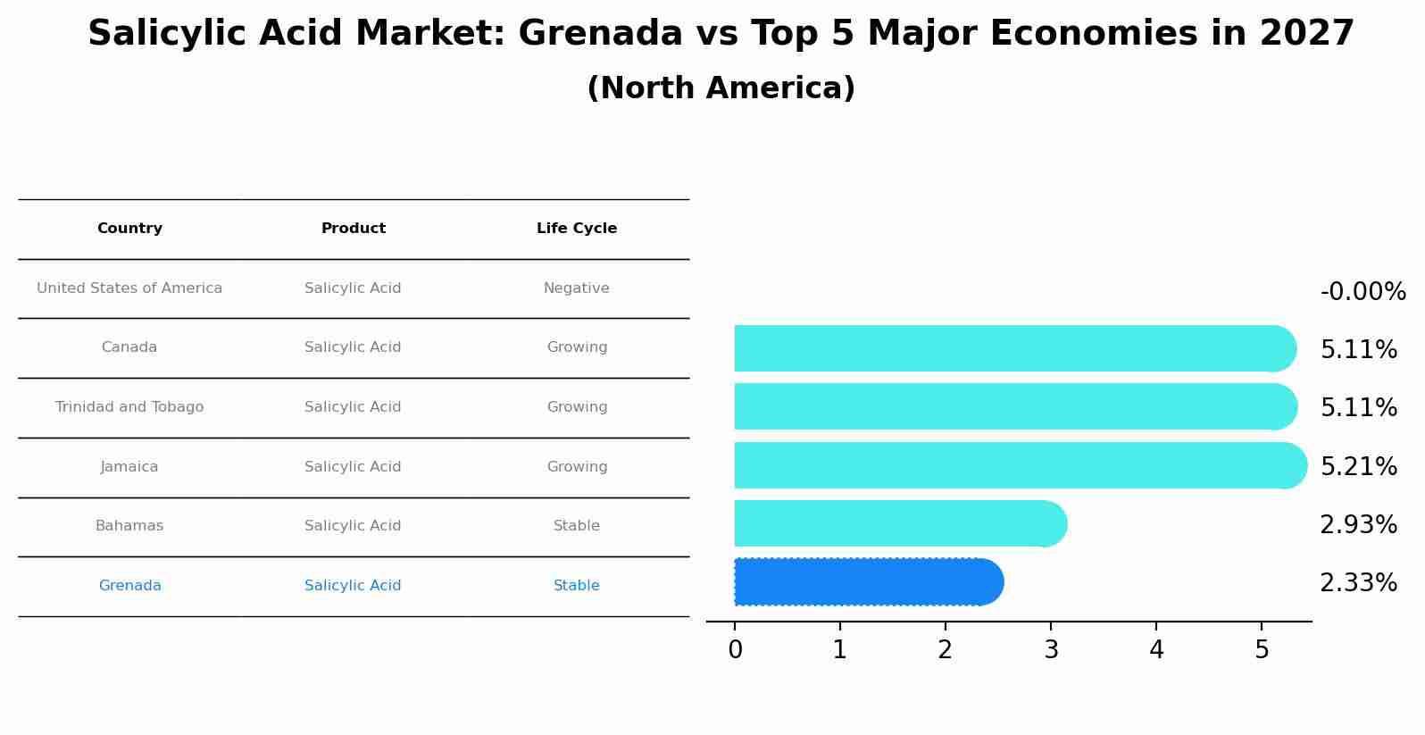 Salicylic Acid Market: Grenada vs Top 5 Major Economies in 2027 (North America)