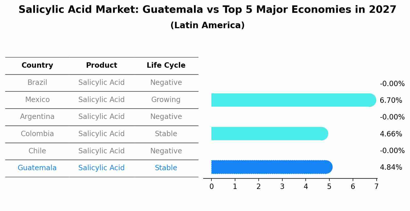 Salicylic Acid Market: Guatemala vs Top 5 Major Economies in 2027 (Latin America)