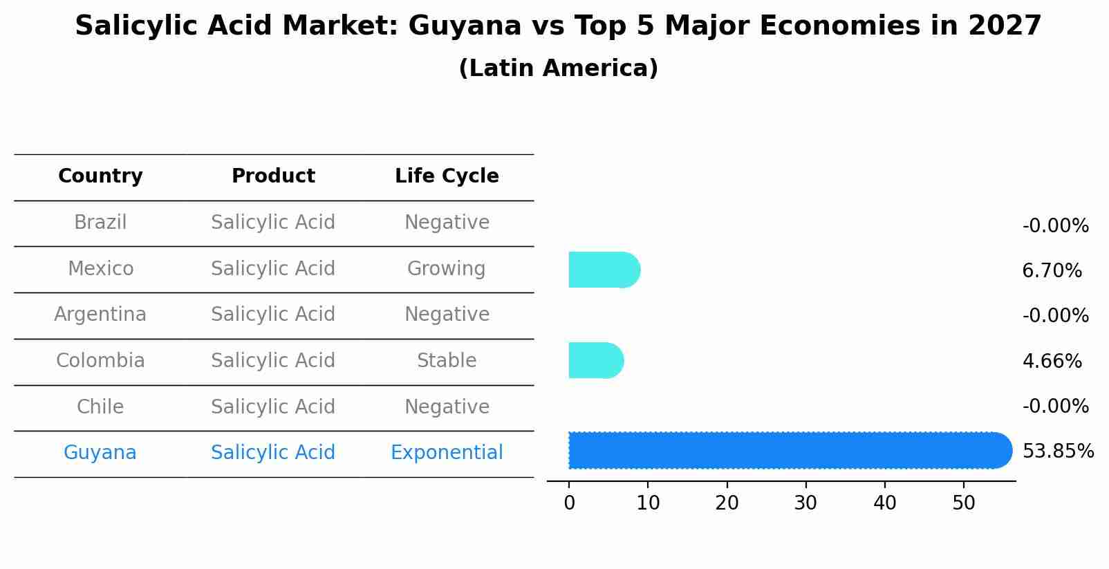 Salicylic Acid Market: Guyana vs Top 5 Major Economies in 2027 (Latin America)