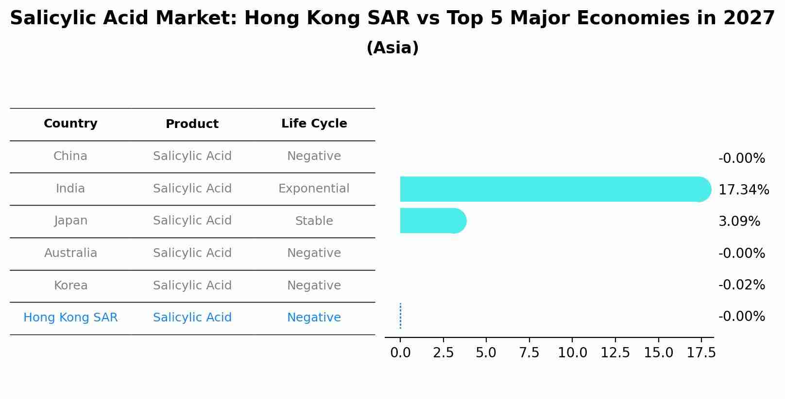 Salicylic Acid Market: Hong Kong SAR vs Top 5 Major Economies in 2027 (Asia)