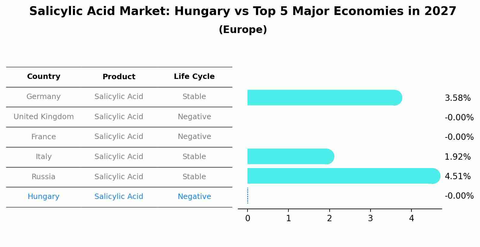 Salicylic Acid Market: Hungary vs Top 5 Major Economies in 2027 (Europe)