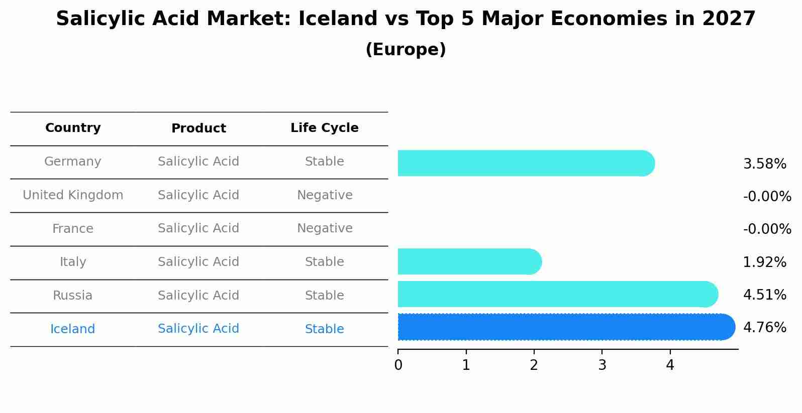 Salicylic Acid Market: Iceland vs Top 5 Major Economies in 2027 (Europe)