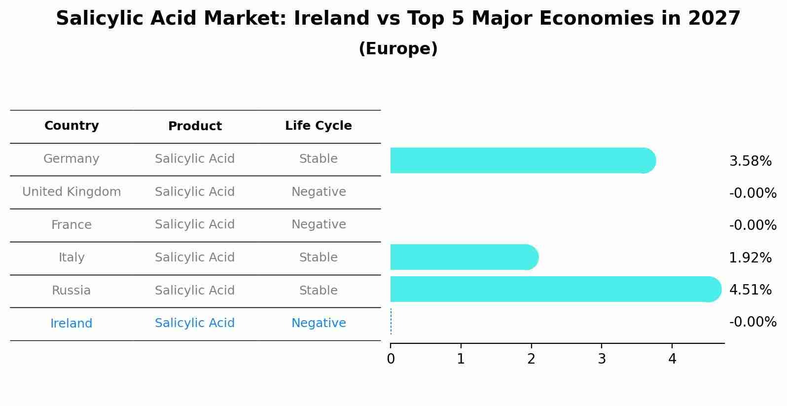 Salicylic Acid Market: Ireland vs Top 5 Major Economies in 2027 (Europe)