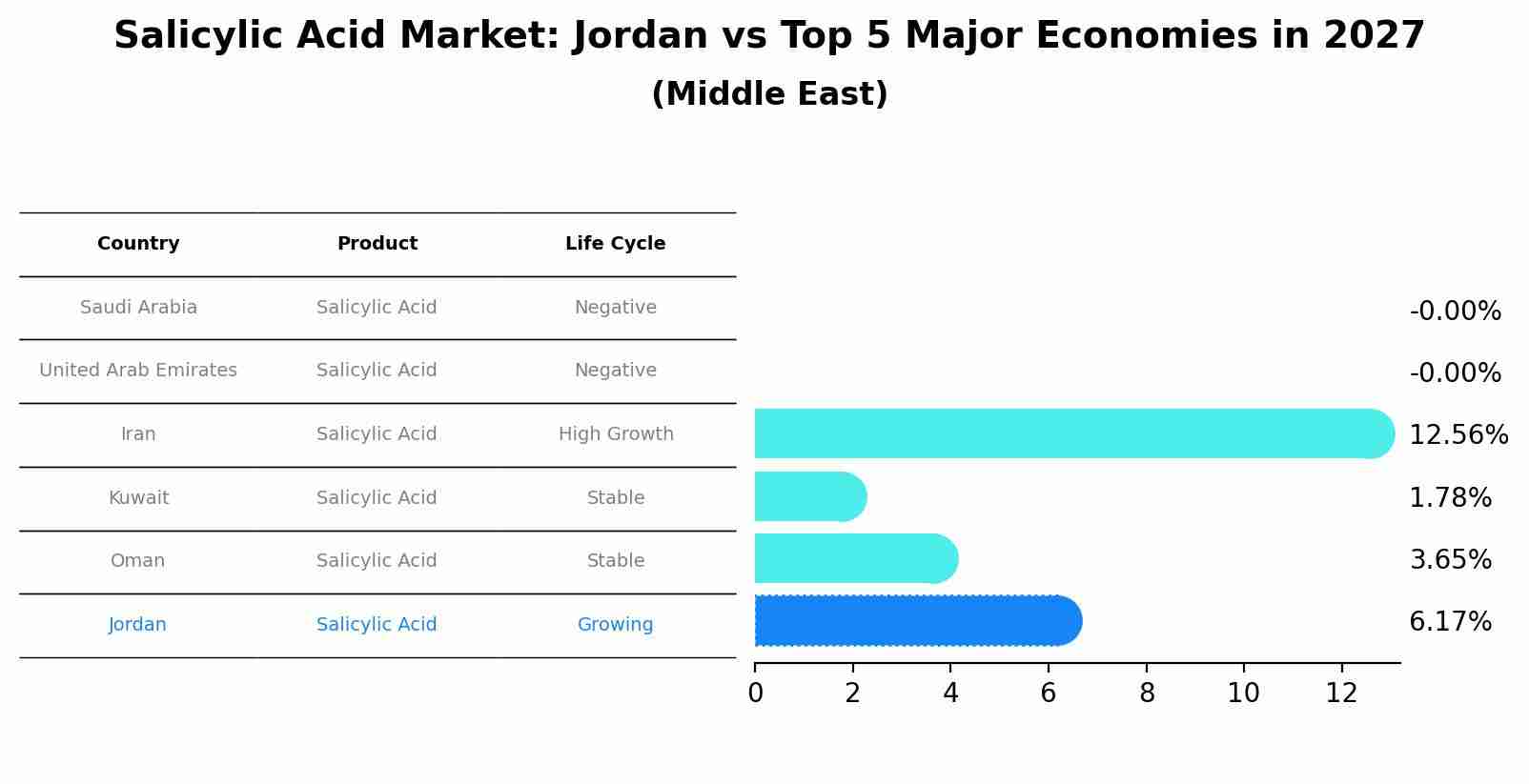 Salicylic Acid Market: Jordan vs Top 5 Major Economies in 2027 (Middle East)