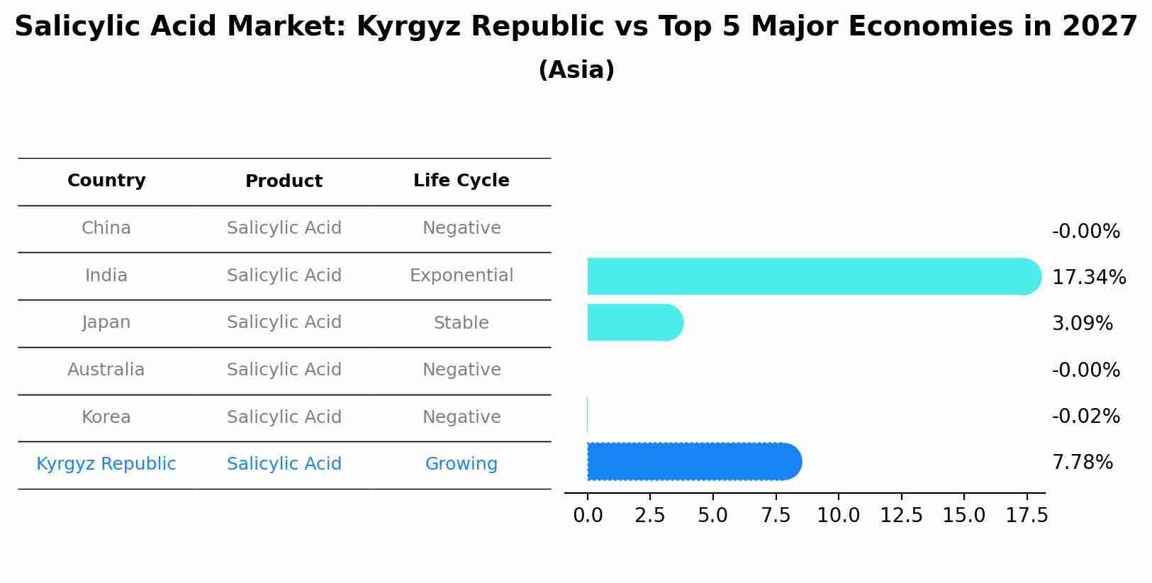 Salicylic Acid Market: Kyrgyz Republic vs Top 5 Major Economies in 2027 (Asia)