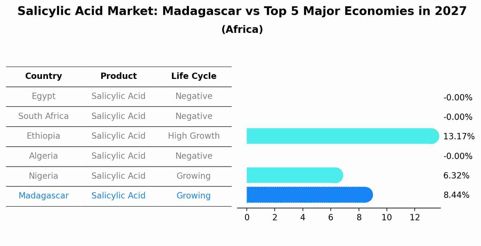 Salicylic Acid Market: Madagascar vs Top 5 Major Economies in 2027 (Africa)