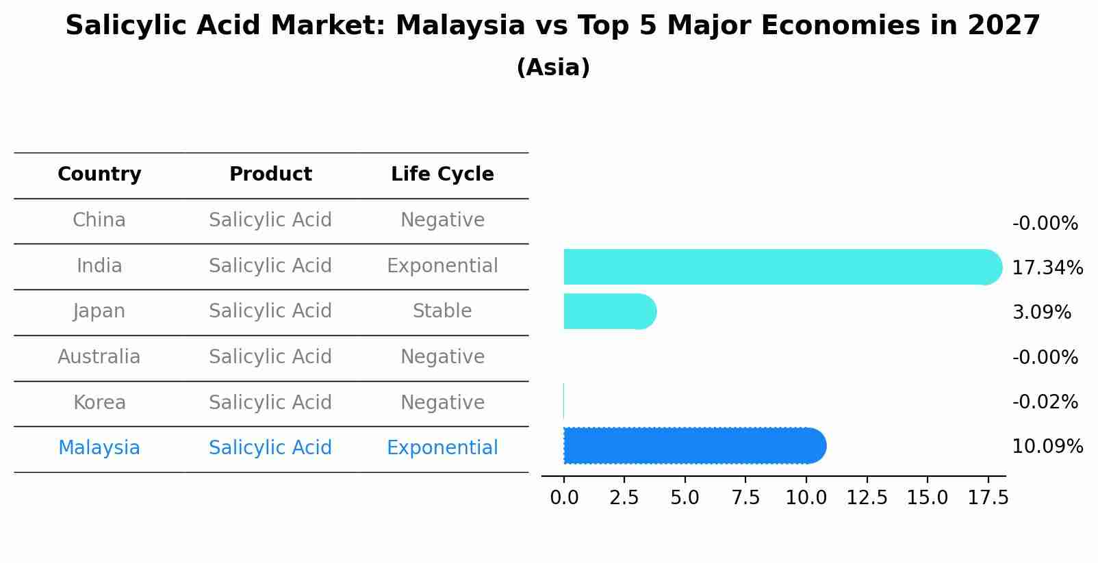Salicylic Acid Market: Malaysia vs Top 5 Major Economies in 2027 (Asia)