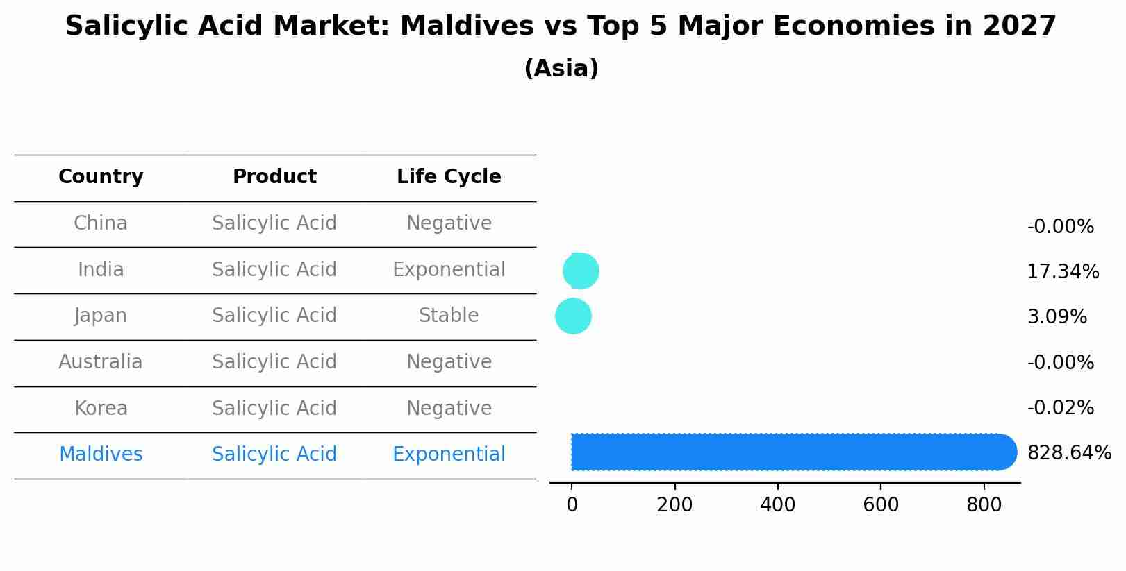 Salicylic Acid Market: Maldives vs Top 5 Major Economies in 2027 (Asia)