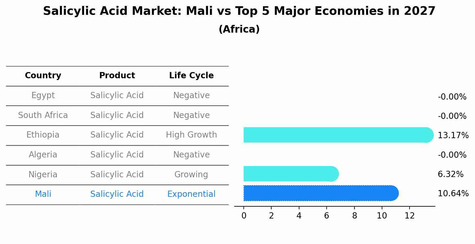 Salicylic Acid Market: Mali vs Top 5 Major Economies in 2027 (Africa)