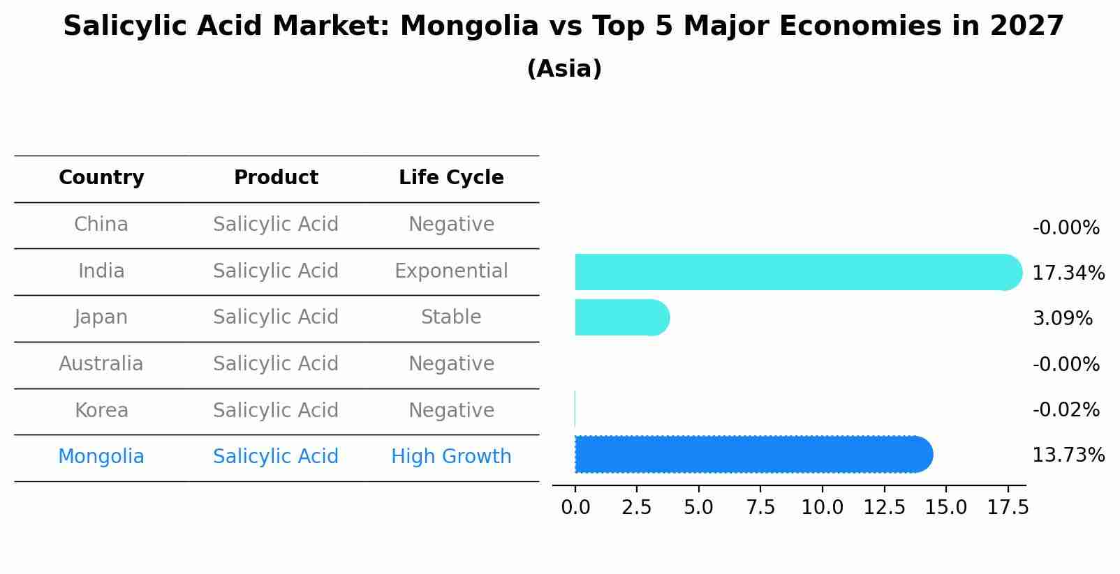 Salicylic Acid Market: Mongolia vs Top 5 Major Economies in 2027 (Asia)