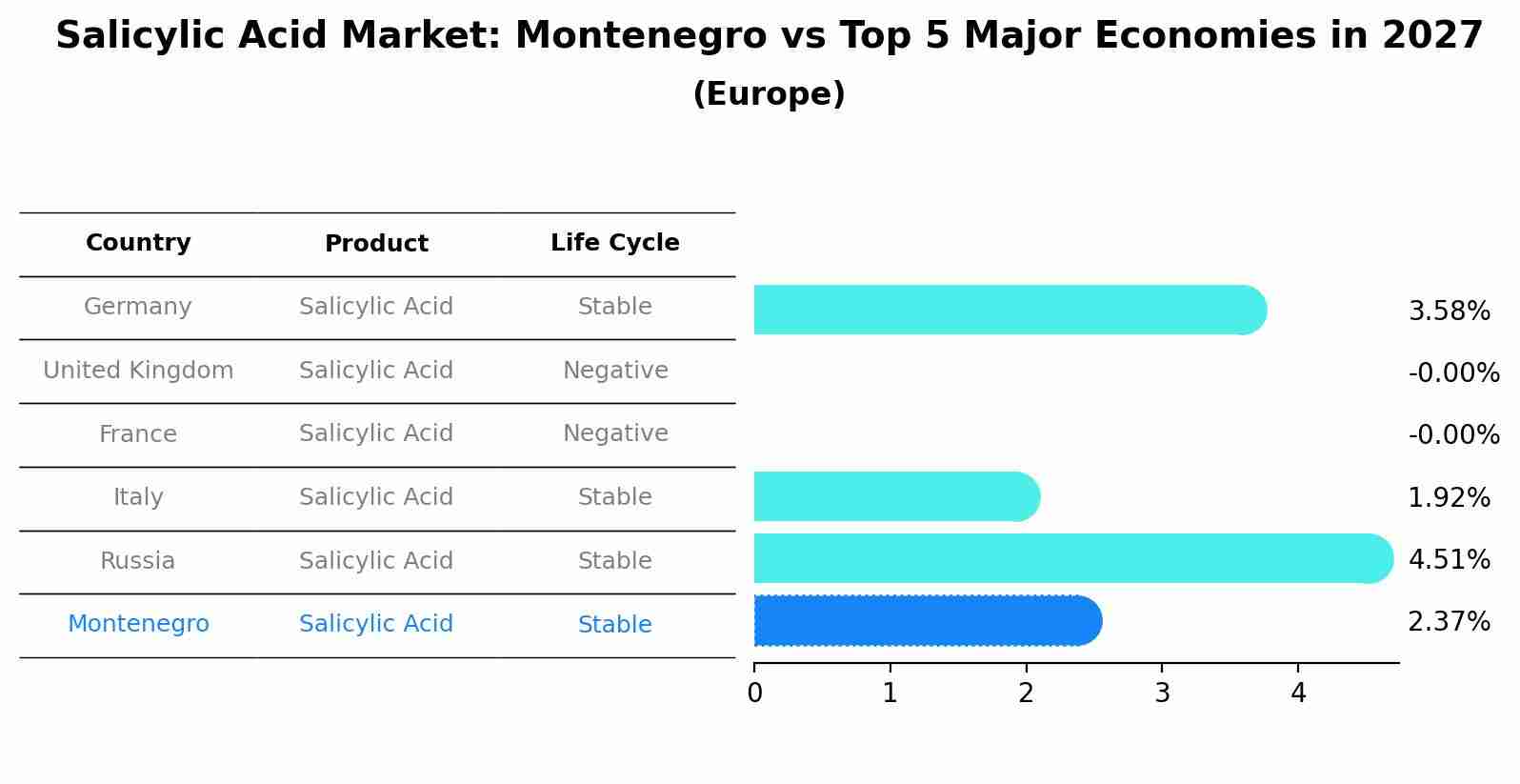 Salicylic Acid Market: Montenegro vs Top 5 Major Economies in 2027 (Europe)