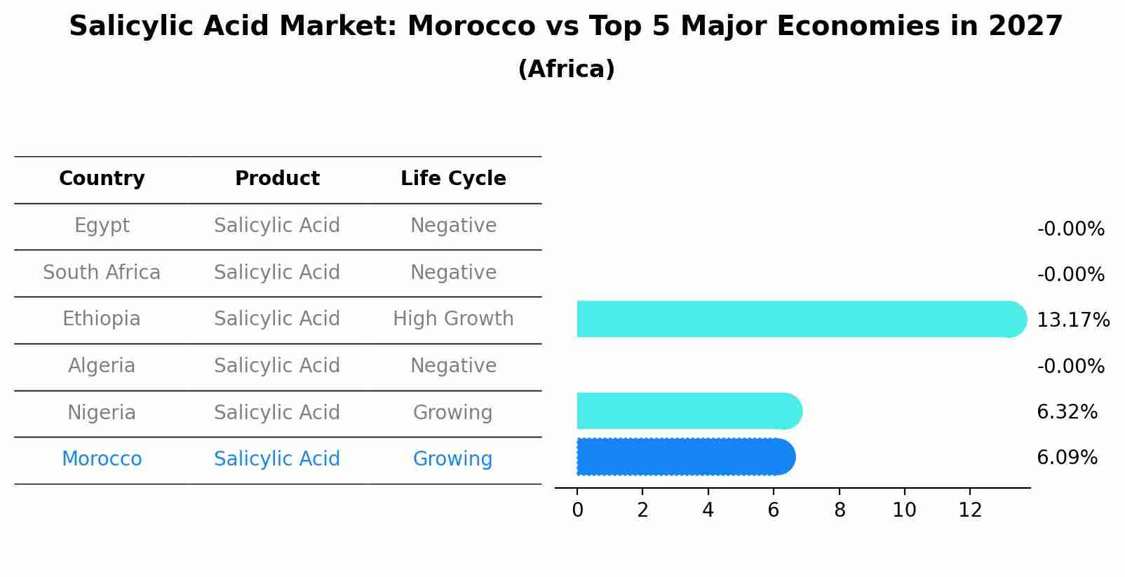 Salicylic Acid Market: Morocco vs Top 5 Major Economies in 2027 (Africa)
