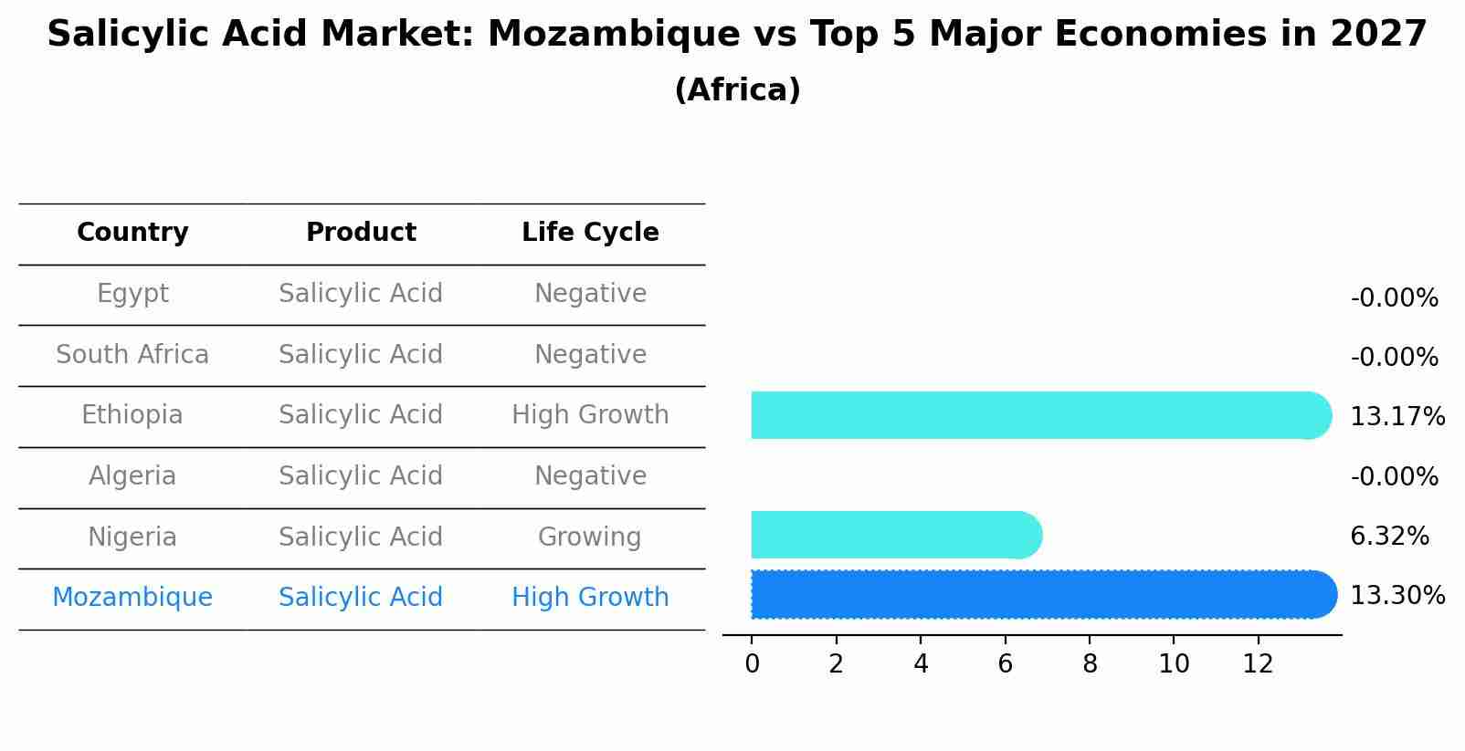 Salicylic Acid Market: Mozambique vs Top 5 Major Economies in 2027 (Africa)