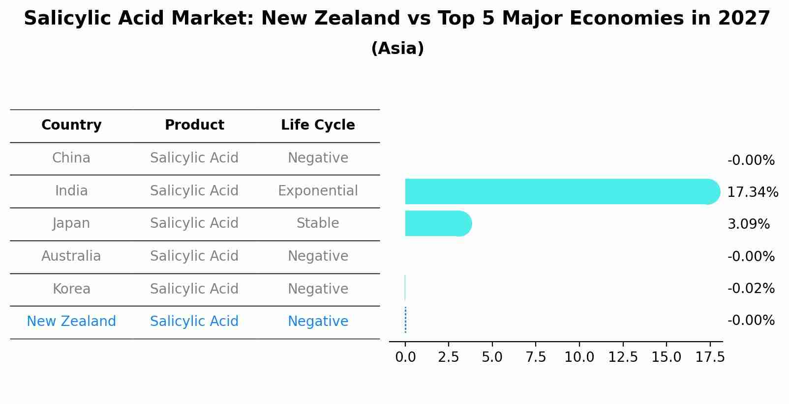 Salicylic Acid Market: New Zealand vs Top 5 Major Economies in 2027 (Asia)