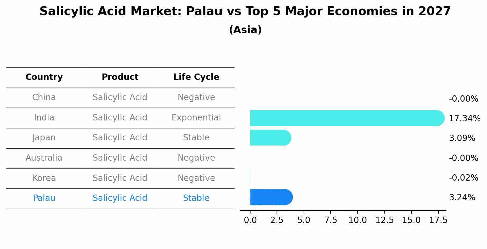 Salicylic Acid Market: Palau vs Top 5 Major Economies in 2027 (Asia)