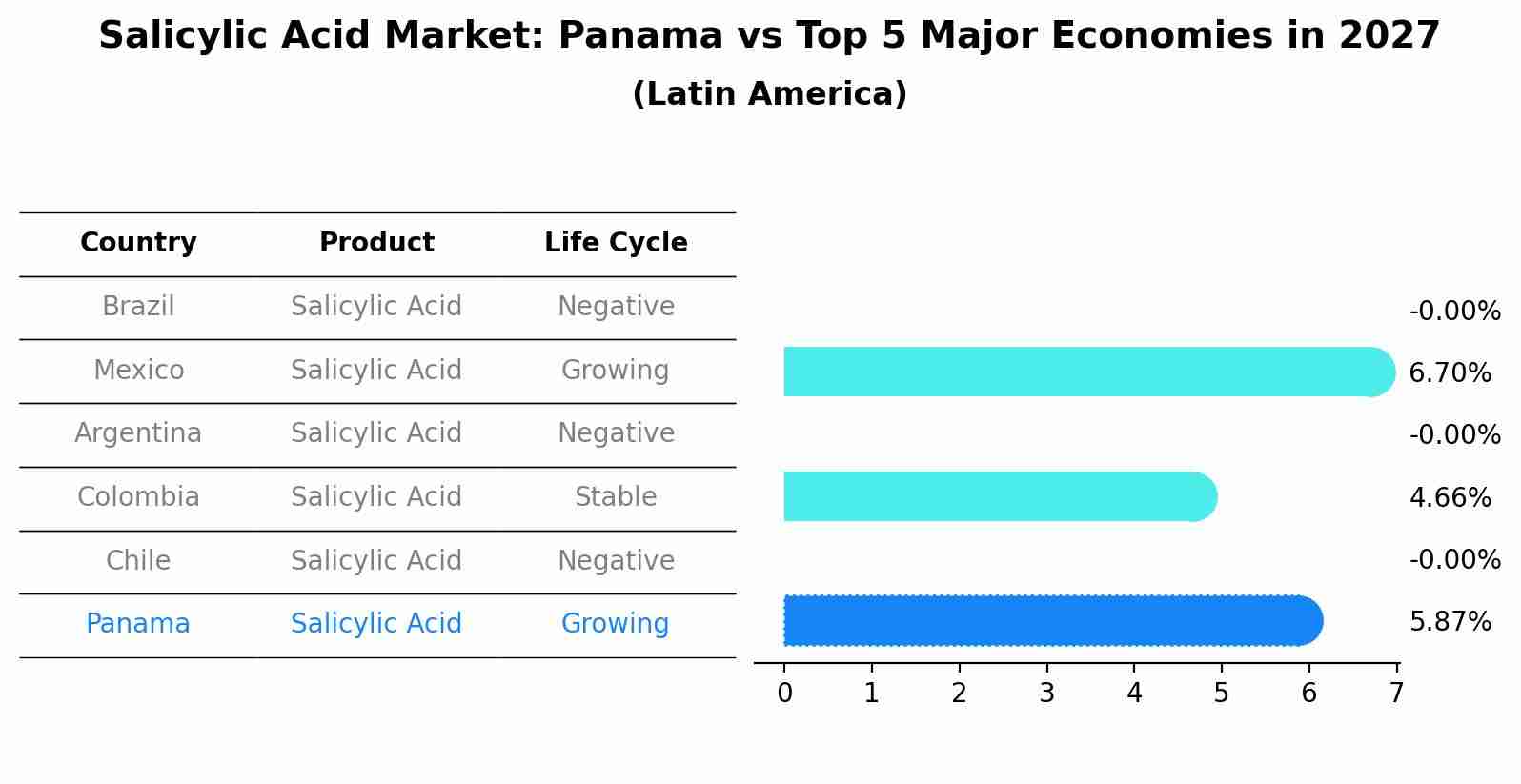 Salicylic Acid Market: Panama vs Top 5 Major Economies in 2027 (Latin America)