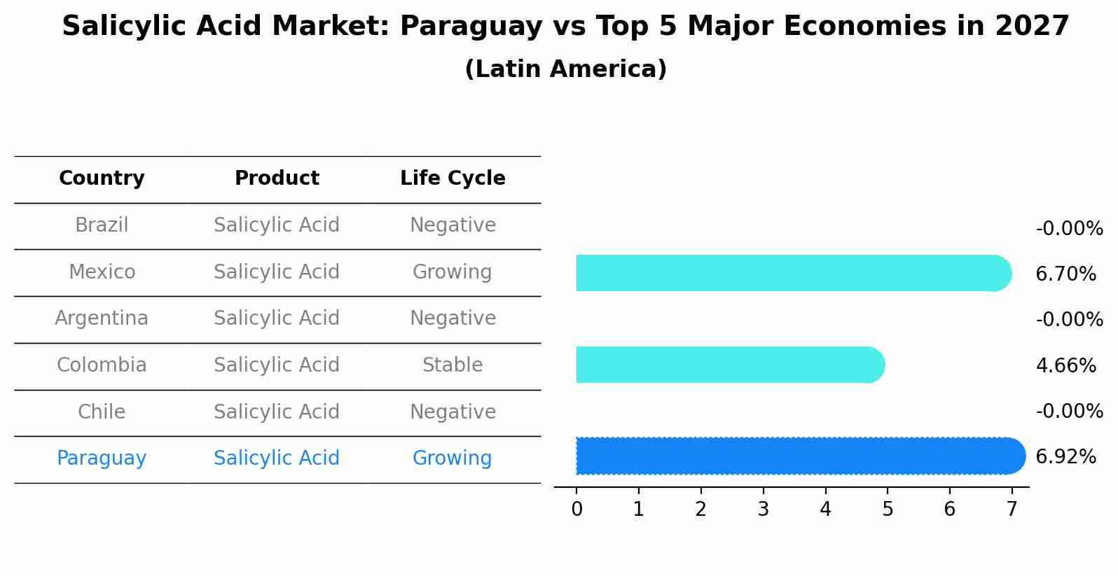 Salicylic Acid Market: Paraguay vs Top 5 Major Economies in 2027 (Latin America)