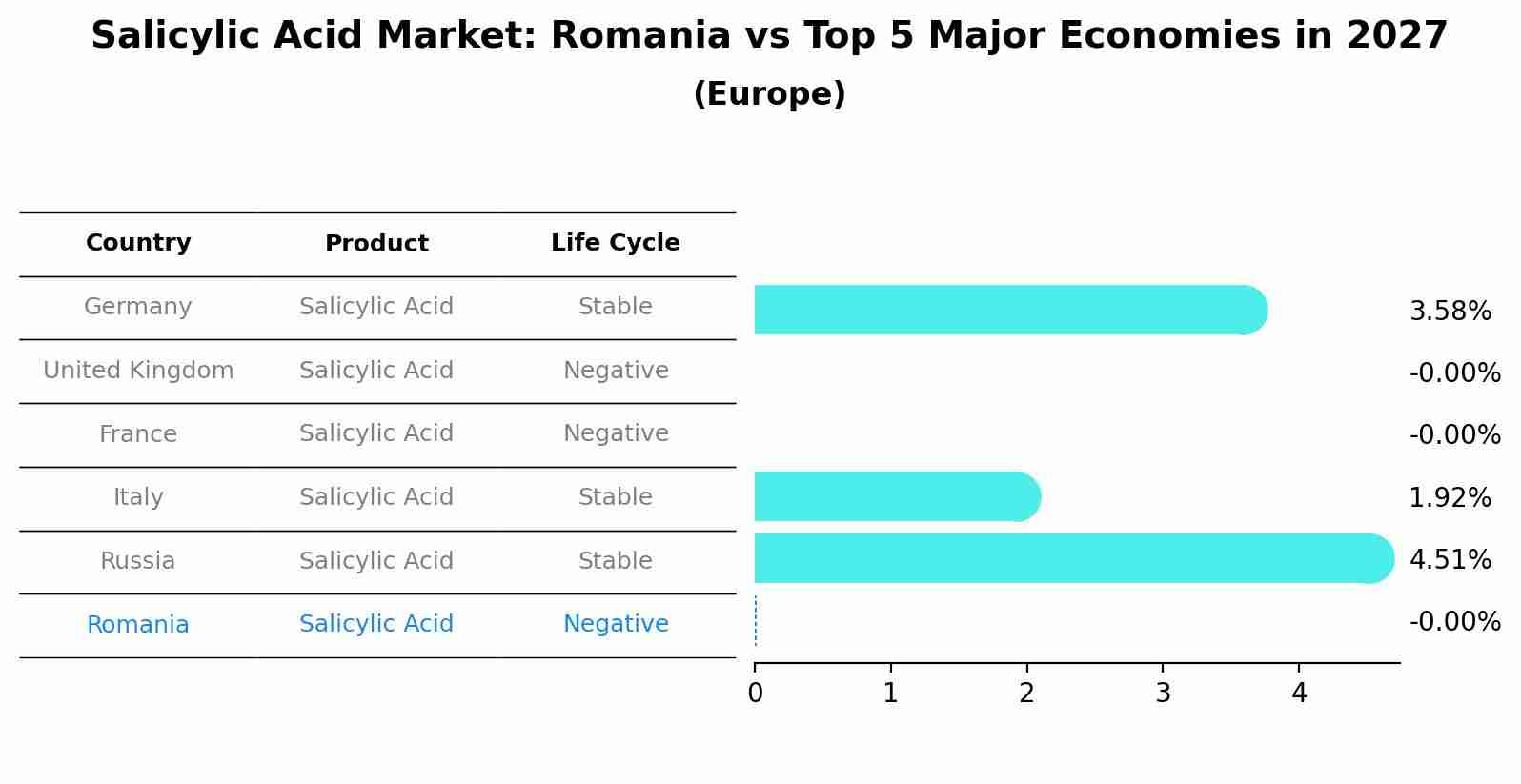 Salicylic Acid Market: Romania vs Top 5 Major Economies in 2027 (Europe)