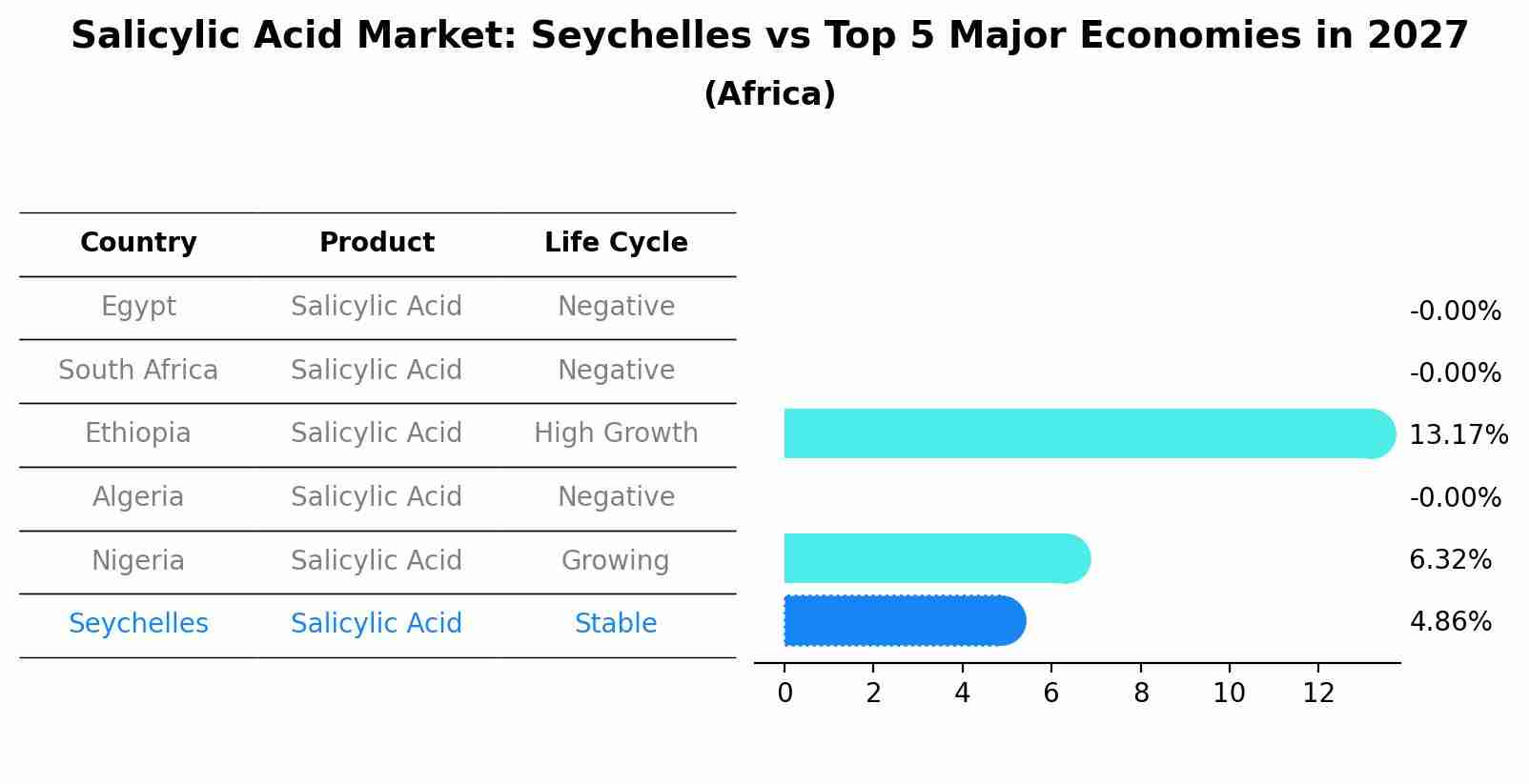 Salicylic Acid Market: Seychelles vs Top 5 Major Economies in 2027 (Africa)
