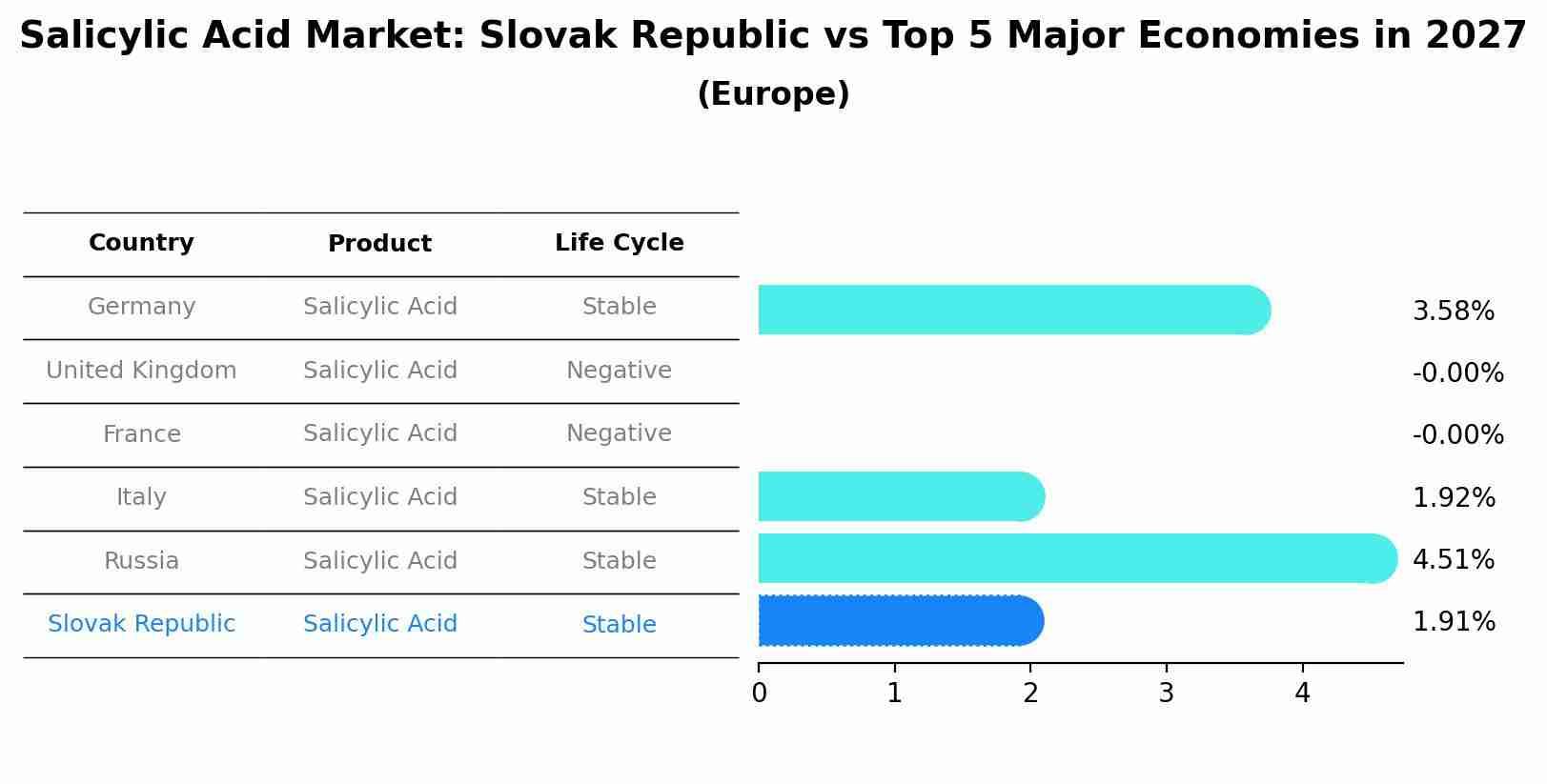Salicylic Acid Market: Slovak Republic vs Top 5 Major Economies in 2027 (Europe)
