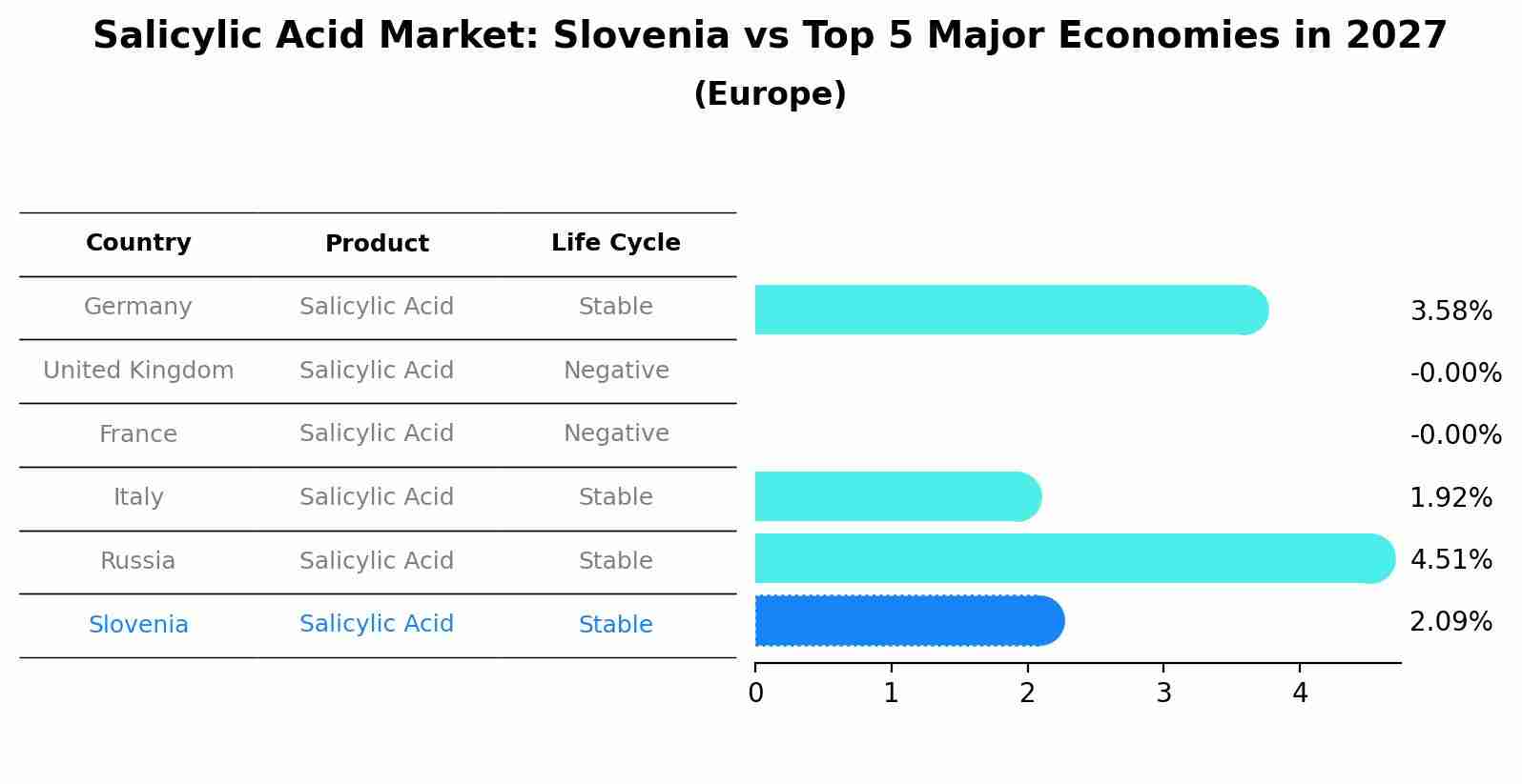Salicylic Acid Market: Slovenia vs Top 5 Major Economies in 2027 (Europe)