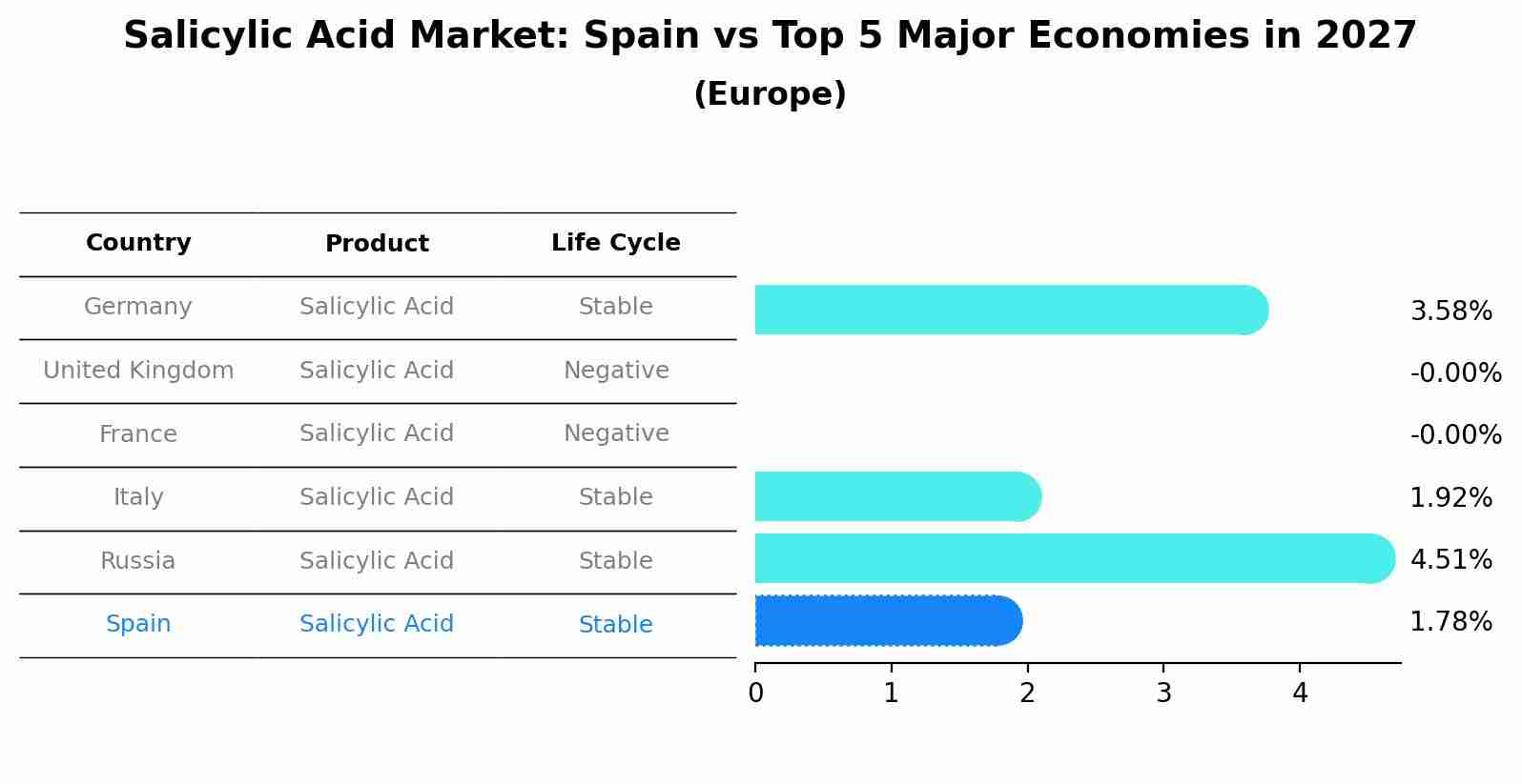 Salicylic Acid Market: Spain vs Top 5 Major Economies in 2027 (Europe)