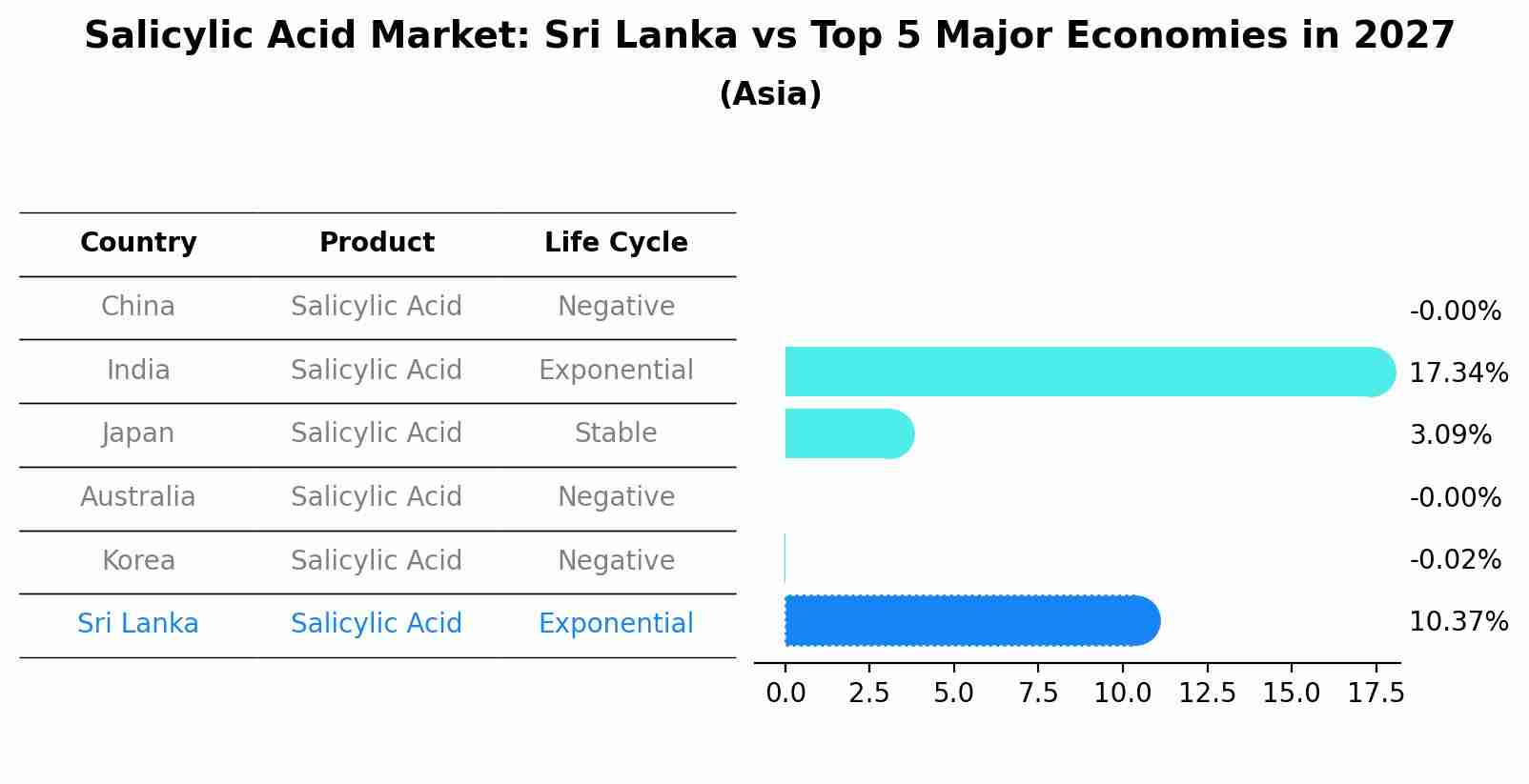 Salicylic Acid Market: Sri Lanka vs Top 5 Major Economies in 2027 (Asia)