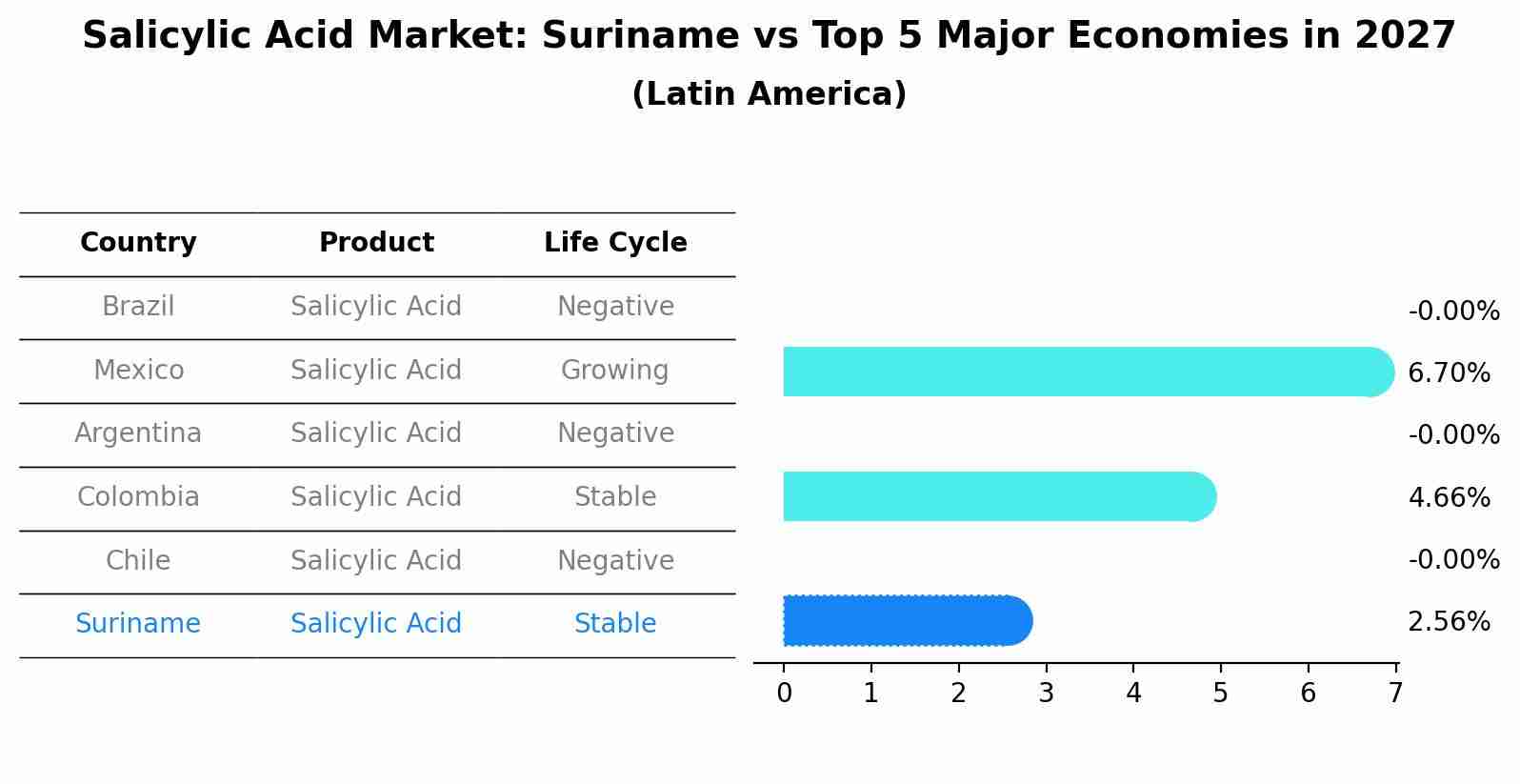 Salicylic Acid Market: Suriname vs Top 5 Major Economies in 2027 (Latin America)
