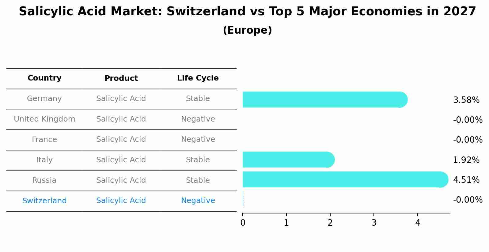 Salicylic Acid Market: Switzerland vs Top 5 Major Economies in 2027 (Europe)