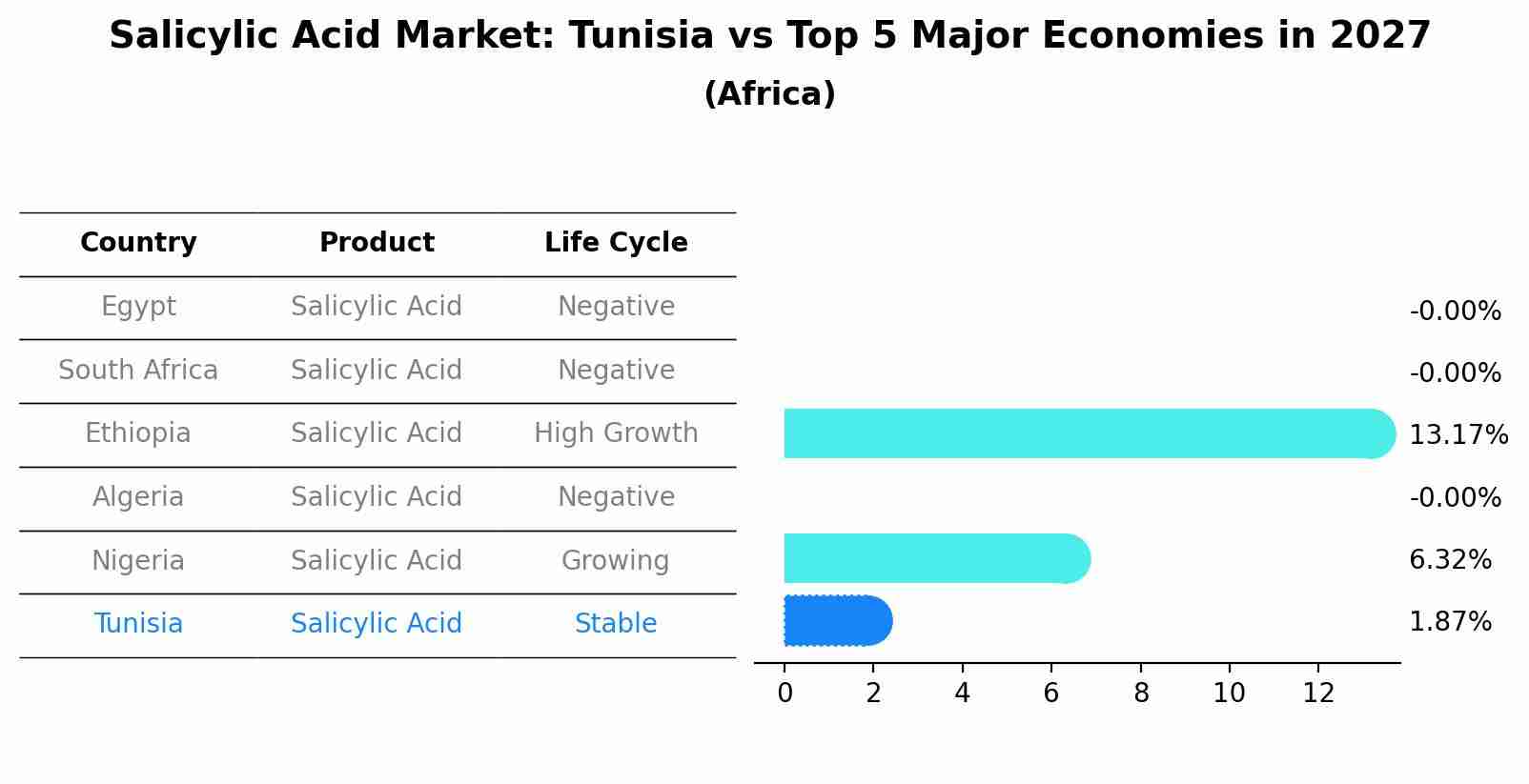 Salicylic Acid Market: Tunisia vs Top 5 Major Economies in 2027 (Africa)