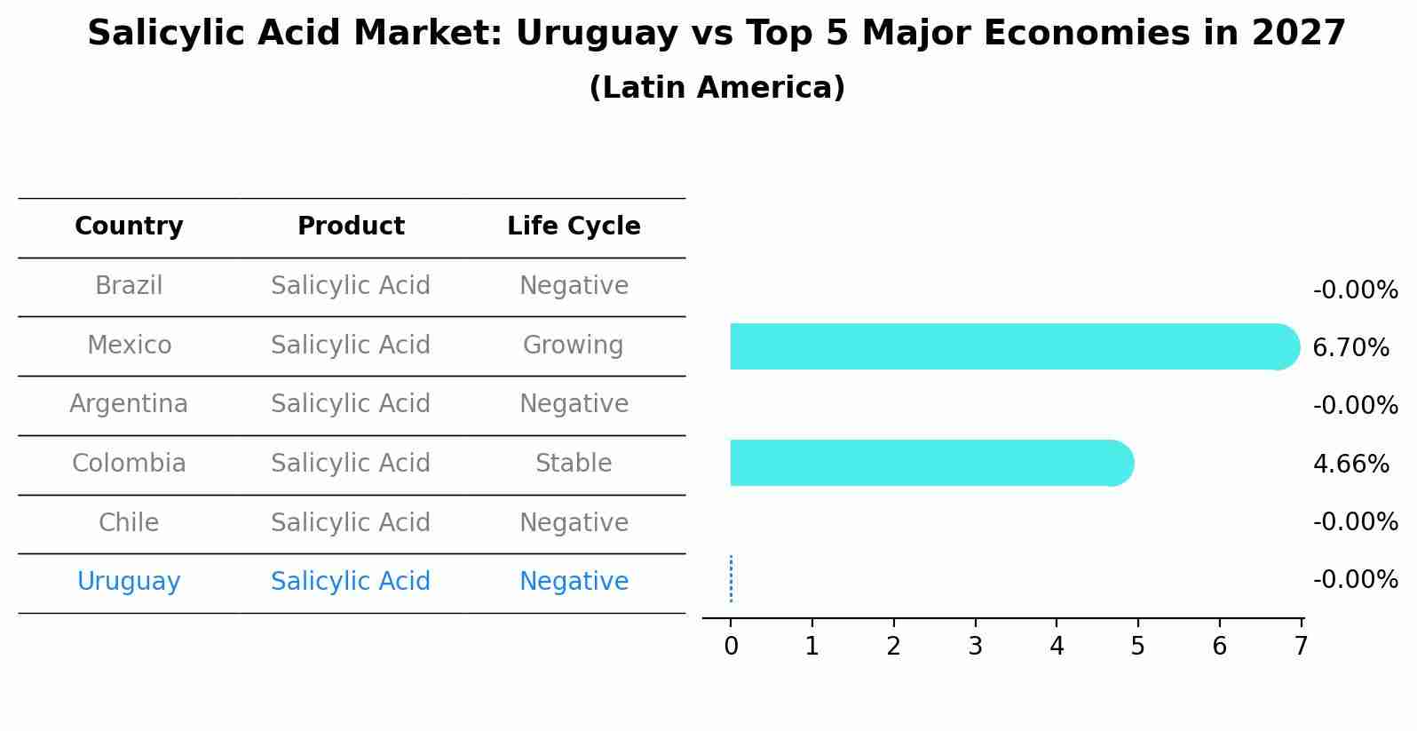 Salicylic Acid Market: Uruguay vs Top 5 Major Economies in 2027 (Latin America)