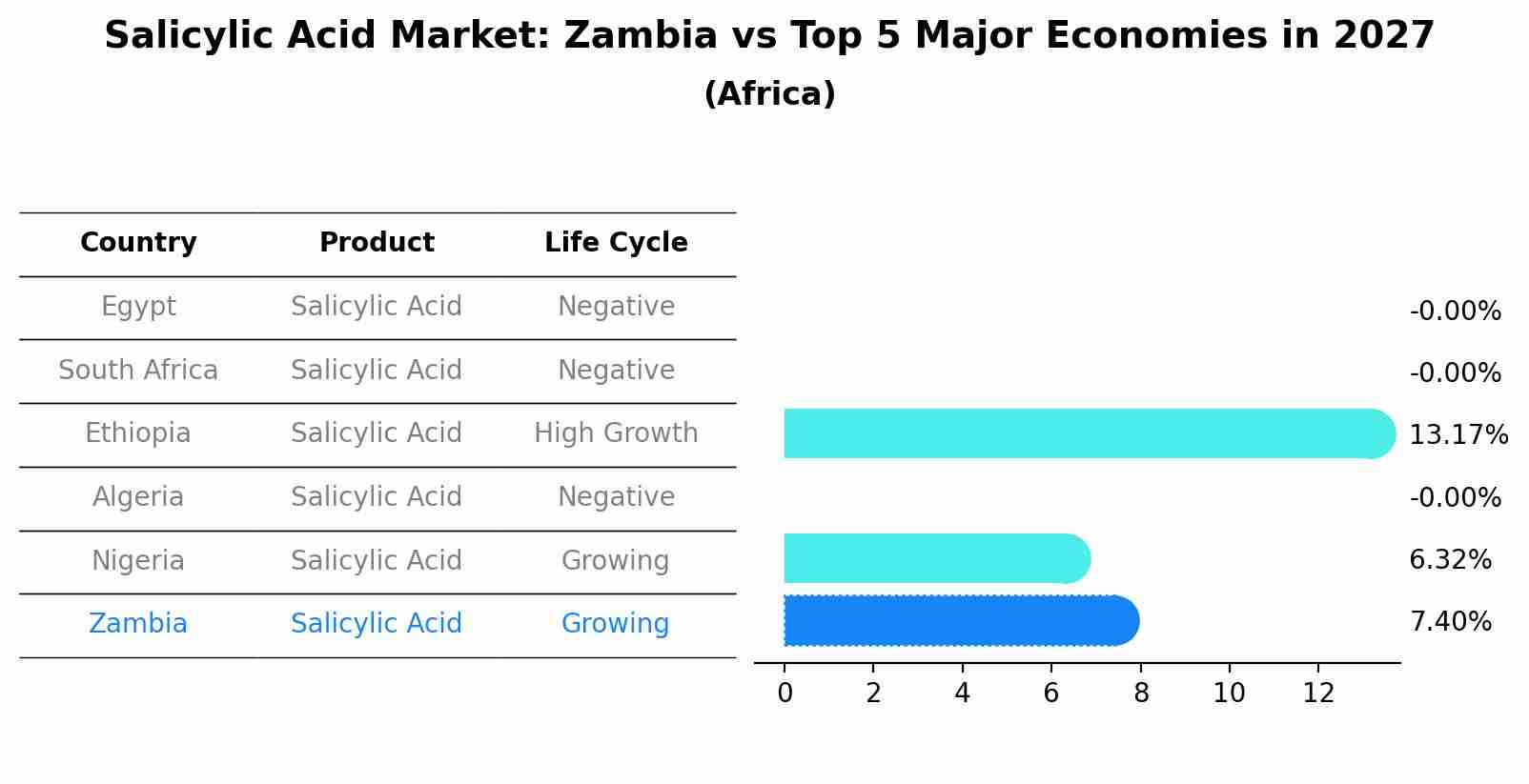 Salicylic Acid Market: Zambia vs Top 5 Major Economies in 2027 (Africa)