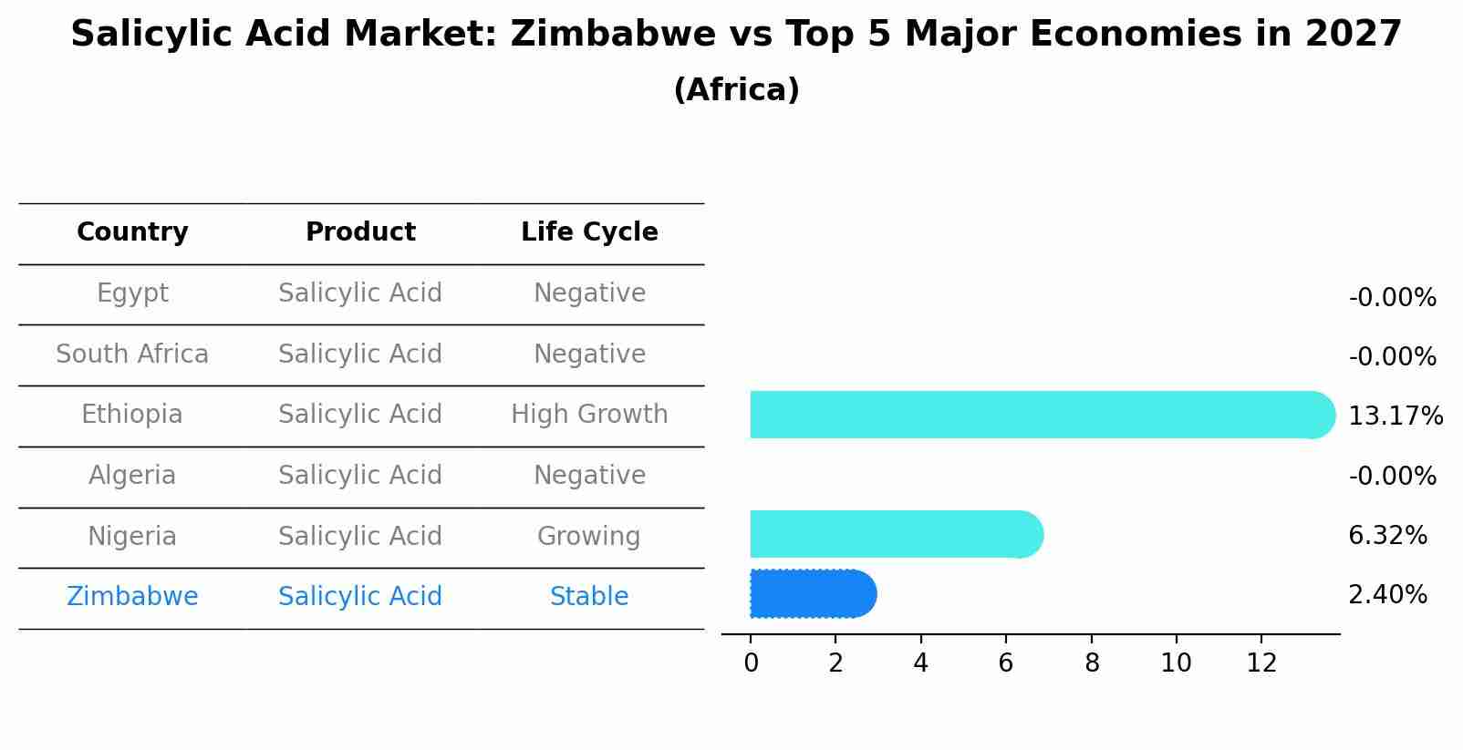 Salicylic Acid Market: Zimbabwe vs Top 5 Major Economies in 2027 (Africa)