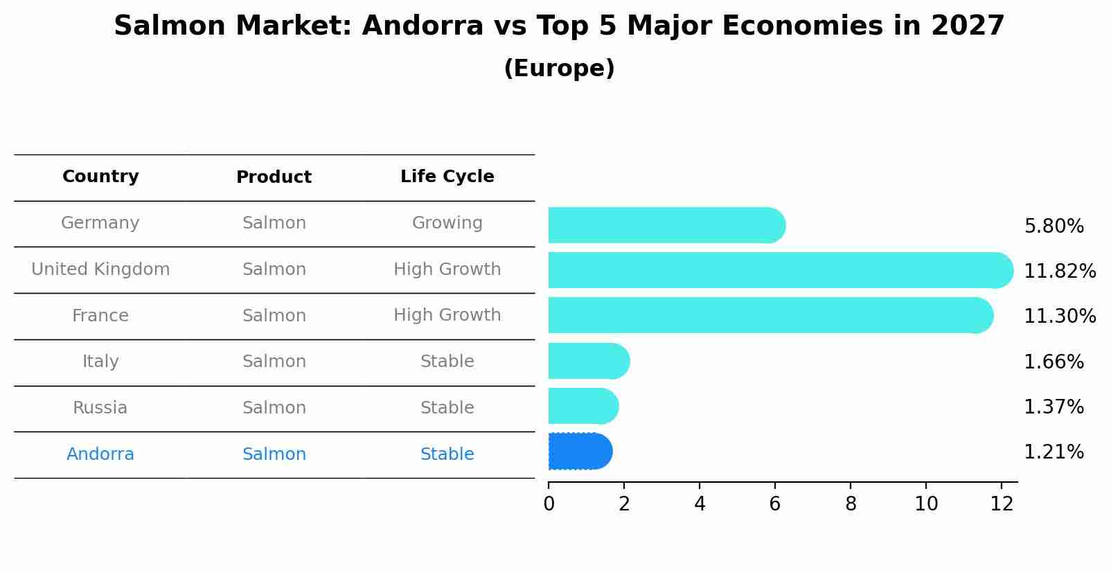 Salmon Market: Andorra vs Top 5 Major Economies in 2027 (Europe)